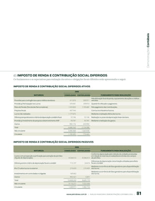 Demonstrações Contábeis
d) imposto de rendA e ContriBuição soCiAl diFeridos
Os fundamentos e as expectativas para realização dos ativos e obrigações fiscais diferidos estão apresentados a seguir:


imposto de rendA e ContriBuição soCiAl diFeridos AtiVos

                                                                                    006
                             NAturezA                                    CONSOLIDADO CONtrOLADOrA                      FuNDAMeNtO PArA reALIzAçãO
                                                                                                          Pela efetivação fiscal da perda, e ajuizamento das ações e créditos
 Provisões para contingências e para créditos duvidosos                       411.074          205.911    vencidos
 Provisão p/ Participação nos Lucros                                          370.581          339.910    Quando for efetuado o pagamento.
 Plano de Pensão (Parcela das Patrocinadoras)                               1.225.820        1.195.682    Pelo pagamento das Contribuições.
 Prejuízos fiscais                                                            447.544                     Com lucros tributários futuros.
 Lucros não realizados                                                      1.177.675                     Mediante a realização efetiva dos lucros.
 Diferença temporária entre critérios de depreciação contábil e fiscal         55.106           55.106    Realização no prazo da depreciação linear dos bens.
 Provisão p/ investimento de pesquisa e desenvolvimento ANP                    93.787           93.787    Mediante a realização dos gastos.
 Outros                                                                       905.176         243.992
 Total                                                                      4.686.763        2.134.388
 Não circulante                                                             3.496.368        1.363.928
 Circulante                                                                 1.190.395         770.460



imposto de rendA e ContriBuição soCiAl diFeridos pAssiVos

                                                                                    006
                             NAturezA                                    CONSOLIDADO CONtrOLADOrA                      FuNDAMeNtO PArA reALIzAçãO
                                                                                                       Conforme depreciação pelo método de unidades produzidas
 Custos com prospecção e perfuração para extração de petróleo                                          em relação às reservas provadas/desenvolvidas dos campos
 (líquido de depreciação)                                                    8.346.012       8.346.012 de petróleo.
                                                                                                       Diferenças de depreciação / amortização utilizadas para efeito
 Diferença entre critério de depreciação fiscal e contábil                    713.197           34.674 fiscal e contábil
                                                                                                       Mediante a ocorrência de fatos geradores para disponibilização
 IR e CS sobre lucros no exterior                                             274.650          219.483 dos lucros.
                                                                                                          Mediante a ocorrência de fatos geradores para disponibilização
 Investimentos em controladas e coligadas                                     169.962                     dos lucros.
 Outros                                                                       902.421             5.001
 Total                                                                      10.406.242       8.605.170
 Não circulante                                                              9.116.271       7.522.436
 Circulante                                                                  1.289.971       1.082.734


                                                                          www.petrobras.com.br    |    ANÁLISE FINANCEIRA E DEMONSTRAçõES CONTÁBEIS 2006    |            81
 