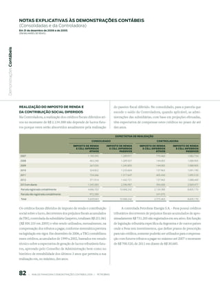 notAs expliCAtiVAs às demonstrAções ContÁBeis
                           (Consolidadas e da Controladora)
                           em 31 de dezembro de 2006 e de 2005
                           (em milhaRes de Reais)
 Demonstrações Contábeis




                           reAlizAção do imposto de rendA e                                                          do passivo fiscal diferido. No consolidado, para a parcela que
                           dA ContriBuição soCiAl diFeridos                                                          excede o saldo da Controladora, quando aplicável, as admi-
                           Na Controladora, a realização dos créditos fiscais diferidos ati-                         nistrações das subsidiárias, com base em projeções efetuadas,
                           vos no montante de R$ 2.134.388 não depende de lucros futu-                               têm expectativa de compensar estes créditos no prazo de até
                           ros porque estes serão absorvidos anualmente pela realização                              dez anos.

                                                                                                                      exPeCtAtIVA De reALIzAçãO
                                                                                                CONSOLIDADO                                           CONtrOLADOrA
                                                                               IMPOStO De reNDA               IMPOStO De reNDA          IMPOStO De reNDA          IMPOStO De reNDA
                                                                                 e CSLL DIFerIDOS               e CSLL DIFerIDOS          e CSLL DIFerIDOS          e CSLL DIFerIDOS
                                                                                           AtIVOS                       PASSIVOS                    AtIVOS                  PASSIVOS
                            2007                                                             1.190.395                    1.289.971                  770.460                 1.082.734
                            2008                                                              463.248                     1.289.507                  144.083                 1.088.905
                            2009                                                              267.035                     1.245.805                  144.083                 1.088.905
                            2010                                                              324.822                     1.233.604                  137.963                 1.091.190
                            2011                                                              724.266                     1.317.647                  405.430                 1.095.510
                            2012                                                              371.914                     1.432.721                  137.963                 1.088.449
                            2013 em diante                                                   1.345.083                    2.596.987                  394.406                 2.069.477
                            Parcela registrada contabilmente                                 4.686.763                   10.406.242                 2.134.388                8.605.170
                            Parcela não registrada contabilmente                              972.280                                                241.075
                            Total                                                            5.659.043                   10.406.242                 2.375.463                8.605.170


                           Os créditos fiscais diferidos de imposto de renda e contribuição                               A controlada Petrobras Energia S.A. - Pesa possui créditos
                           social sobre o lucro, decorrentes dos prejuízos fiscais acumulados                        tributários decorrentes de prejuízos fiscais acumulados de apro-
                           da TBG, controlada da subsidiária Gaspetro, totalizam R$ 251.061                          ximadamente R$ 731.205 não registrados em seu ativo. Em função
                           (R$ 300.103 em 2005) e vêm sendo utilizados, mensalmente, na                              de legislação tributária específica da Argentina e de outros países
                           compensação dos tributos a pagar, conforme sistemática prevista                           onde a Pesa tem investimentos, que define prazos de prescrição
                           na legislação em vigor. Em dezembro de 2006, a TBG contabilizou                           para tais créditos, somente poderão ser utilizados para compensa-
                           esses créditos, acumulados de 1999 a 2002, baseados em estudo                             ção com futuros tributos a pagar no máximo até 2007 o montante
                           técnico sobre a expectativa de geração de lucros tributáveis futu-                        de R$ 700.520, de 2011 em diante de R$ 30.685.
                           ros, aprovado pelo Conselho de Administração bem como no
                           histórico de rentabilidade dos últimos 3 anos que permita a sua
                           realização em, no máximo, dez anos.



                           8           |     ANÁLISE FINANCEIRA E DEMONSTRAçõES CONTÁBEIS 2006   |     PETROBRAS 
 