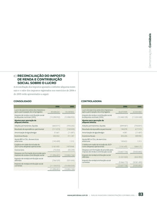  Demonstrações Contábeis
e) reConCiliAção do imposto
   de rendA e ContriBuição
   soCiAl soBre o luCro
A reconciliação dos impostos apurados conforme alíquotas nomi-
nais e o valor dos impostos registrados nos exercícios de 2006 e
de 2005 estão apresentados a seguir:


ConsolidAdo                                                                  ControlAdorA

                                                006           005                                                              006              005
Lucro do exercício antes dos impostos e                                       Lucro do exercício antes dos impostos e
após a participação dos empregados        39.408.624     35.549.802           após a participação dos empregados            36.670.909        32.453.964
Imposto de renda e contribuição social                                        Imposto de renda e contribuição social
às alíquotas nominais (34%)               (13.398.932)   (12.086.933)         às alíquotas nominais (34%)                  (12.468.109)      (11.034.348)
Ajustes para apuração da                                                      Ajustes para apuração da
alíquota efetiva:                                                             alíquota efetiva:
Adições permanentes, líquidas               (663.571)      (703.242)          Adições permanentes, líquidas                   (849.067)         (750.841)
Resultado de equivalência patrimonial       (111.073)      (100.503)          Resultado de equivalência patrimonial           140.078           617.574
Amortização de ágio/deságio                   31.661        (11.687)          Amortização de ágio/deságio                        4.081           (11.687)
Incentivos fiscais                           303.922        311.187           Incentivos fiscais                              303.204           309.992
Ajuste IRPJ e CSLL de exercícios                                              Ajuste IRPJ e CSLL de exercícios
anteriores                                  (145.409)          1.313          anteriores                                      100.622              1.313
Créditos em razão da inclusão de                                              Créditos em razão da inclusão de JSCP
JSCP como despesas operacionais             2.161.455      1.879.948          como despesas operacionais                     2.161.455         1.864.115
Outros itens                                 (74.454)       (92.239)          Despesa com formação de provisão para
                                                                              imposto de renda e contribuição social       (10.607.736)       (9.003.882)
Despesa com formação de provisão para
imposto de renda e contribuição social    (11.896.401)   (10.802.156)         Imposto de renda/contribuição social
                                                                              diferidos                                     (1.241.563)         (422.392)
Imposto de renda/contribuição social
diferidos                                   (766.329)      (501.636)          Imposto de renda/contribuição social
                                                                              correntes                                     (9.366.173)       (8.581.490)
Imposto de renda/contribuição social
correntes                                 (11.130.072)   (10.300.520)                                                      (10.607.736)       (9.003.882)
                                          (11.896.401)   (10.802.156)




                                                                                                                                                    8
                                                            www.petrobras.com.br    |    ANÁLISE FINANCEIRA E DEMONSTRAçõES CONTÁBEIS 2006    |      
 