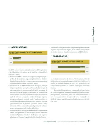 Análise Financeira
e) internACionAl                                                         Esses efeitos foram parcialmente compensados pela recuperação
                                                                         de gastos exploratórios na Nigéria, R$ 69 milhões, e recuperação
 ResultAdo seGmento inteRnACionAl                                        de créditos fiscais no Equador, no montante de R$ 85 milhões.
 (em R$ milhões)


                                                                         f) CorporAtiVo
 2006              5

                                                                           ResultAdo seGmento CoRPoRAtiVo
 2005                                                      1.450           (em R$ milhões)




                                                                                                                                    (.18) 2006
Em 2006, o lucro líquido da área Internacional foi equivalente
a R$ 352 milhões, 76% inferior ao de 2005 (R$ 1.450 milhões),                                                                       (5.180) 2005
conforme a seguir:
° Aumento de R$ 572 milhões nas despesas com prospecção e
  perfuração devido à baixa de gastos exploratórios nas Unidades         As atividades corporativas do Sistema Petrobras, no exercício de
  Estados Unidos e Bolívia, e a maiores gastos com sísmica, nas          2006, obtiveram um resultado negativo de R$ 4.184 milhões, 19%
  Unidades Estados Unidos, Irã e outros países;                          inferior ao resultado negativo de 2005 (R$ 5.180 milhões), em
° Decréscimo de R$ 544 milhões no lucro bruto por: i) redução            função da redução de R$ 1.511 milhões nas despesas financeiras
  de participação nas operações da Venezuela; ii) elevação de            líquidas.
  participações governamentais na Bolívia; iii) apreciação de                  Este efeito foi parcialmente compensado pelo acréscimo
  9% do real frente ao dólar norte-americano na conversão das            de R$ 432 milhões nas despesas gerais e administrativas devido,
  demonstrações contábeis; iv) menores margens de comerciali-            principalmente, aos maiores gastos com serviços de terceiros e
  zação de derivados na Argentina devido às limitações impostas          com pessoal, proveniente do ingresso de novos empregados em
  pelo governo local aos preços de venda. Parte desses efeitos foi       2006 e do reajuste salarial, firmado no final dos exercícios de 2005
  compensada pelos seguintes aspectos: i) aumento das cota-              e de 2006.
  ções internacionais do petróleo; ii) maiores volume e preço
  de energia elétrica comercializada na Argentina; iii) melhores
  preços na exportação de derivados na Bolívia; e
° Aumento de R$ 116 milhões nas despesas gerais e administrativas
  devido, principalmente, aos maiores gastos salariais por acordo
  coletivo na Argentina, e à inclusão das despesas com empresas
  adquiridas no Uruguai, Paraguai, Colômbia e Estados Unidos.


                                                                                                                                                   7
                                                           www.petrobras.com.br    |    ANÁLISE FINANCEIRA E DEMONSTRAçõES CONTÁBEIS 2006    |      
 