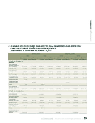  Demonstrações Contábeis
c) o sAldo dAs proVisões dos GAstos Com BeneFíCios pós-empreGo,
   CAlCulAdos por AtuÁrios independentes,
   ApresentA A seGuinte moVimentAção:
                                                CONSOLIDADO                                                         CONtrOLADOrA
                                     006                              005                               006                               005
                         Aposentadorias     Assistência    Aposentadorias     Assistência    Aposentadorias     Assistência     Aposentadorias     Assistência
                              e Pensões médica supletiva        e Pensões médica supletiva        e Pensões médica supletiva         e Pensões médica supletiva
Variação das obrigações de
benefícios
Valor presente da
obrigação atuarial no
início do exercício         33.756.097       11.643.034       30.548.261       10.683.803        31.748.371       10.864.395        28.778.017        9.980.813
Custo dos juros              3.722.884        1.293.509        3.363.923        1.189.586         3.497.321        1.206.775         3.168.615        1.111.087
Custo do serviço
corrente                       378.578          175.570          355.377          179.913          340.348           158.068          320.654           160.402
Benefícios pagos             (1.551.966)       (380.229)       (1.388.186)       (342.137)       (1.473.100)        (359.361)       (1.320.209)        (323.954)
Perda atuarial sobre
a obrigação atuarial           532.526       (1.303.693)         881.347          (68.131)         471.962        (1.227.571)         801.294           (63.953)
Alterações de Plano             25.242
Alterações de Plano
- Benefício Farmácia                            187.802                                                              174.711
Outros                           3.697                             (4.625)
Valor presente da
obrigação atuarial no
fim do exercício            36.867.058       11.615.993       33.756.097       11.643.034        34.584.902       10.817.017        31.748.371       10.864.395
Variação dos ativos do plano
Ativo do plano no
início do exercício         24.405.413                        21.100.801                         23.036.206                         19.979.719
Rendimento esperado
dos ativos do plano          2.745.997                         2.332.154                          2.593.526                          2.204.273
Contribuições
recebidas pelo fundo           699.090          380.229          649.854          342.137          655.571           359.361          610.380           323.954
Benefícios pagos             (1.551.966)       (380.229)       (1.388.186)       (342.137)       (1.473.100)        (359.361)       (1.320.209)        (323.954)
Ganho atuarial sobre
os ativos do plano           1.498.460                         1.716.231                          1.412.668                          1.562.043
Outras                           8.944                             (5.441)
Valor justo dos ativos
do plano no fim do
exercício                   27.805.938                        24.405.413                         26.224.871                         23.036.206




                                                                                                                                                          89
                                                                  www.petrobras.com.br    |    ANÁLISE FINANCEIRA E DEMONSTRAçõES CONTÁBEIS 2006    |      
 