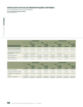 notAs expliCAtiVAs às demonstrAções ContÁBeis
                           (Consolidadas e da Controladora)
                           em 31 de dezembro de 2006 e de 2005
                           (em milhaRes de Reais)
 Demonstrações Contábeis




                                                                                         CONSOLIDADO                                                    CONtrOLADOrA
                                                                                  006                         005                           006                           005
                                                                                    Assistência                       Assistência                    Assistência                    Assistência
                            VALOreS reCONheCIDOS NAS                                    médica                            médica                         médica                         médica
                            DeMONStrAçõeS CONtÁbeIS                  Pensões          supletiva        Pensões          supletiva     Pensões          supletiva     Pensões          supletiva
                            Valor presente das obrigações em
                            excesso ao valor justo dos ativos      9.061.120        11.615.993       9.350.684        11.643.034    8.360.031        10.817.017    8.712.165        10.864.395
                            Perdas atuariais não reconhecidas     (5.581.662)       (3.009.020)     (6.969.382)       (4.612.095)   (5.191.064)      (2.873.117)   (6.501.281)      (4.387.268)
                            Custo do serviço passado não
                            reconhecido                              (16.848)        (187.802)                                                        (174.711)
                            Passivo atuarial líquido               3.462.610         8.419.171       2.381.302         7.030.939    3.168.967         7.769.189    2.210.884         6.477.127
                            Passivo circulante                       414.821                          482.942                         391.783                        461.848
                            Passivo não circulante                 3.047.789         8.419.171       1.898.360         7.030.939    2.777.184         7.769.189    1.749.036         6.477.127


                                                                                         CONSOLIDADO                                                    CONtrOLADOrA
                                                                             006                              005                           006                           005
                                                                                    Assistência                       Assistência                    Assistência                    Assistência
                                                                                        médica                            médica                         médica                         médica
                                                                     Pensões          supletiva        Pensões          supletiva     Pensões          supletiva     Pensões          supletiva
                            Saldo em 1º de janeiro                 2.381.302         7.030.939       1.137.647         5.673.650    2.210.884         6.477.127    1.016.212         5.214.410
                            (+) Custos incorridos no período       1.468.255         1.768.461       1.617.974         1.699.426    1.340.878         1.651.423    1.550.468         1.586.671
                            (-) Pagamento de contribuições          (417.656)        (380.229)        (376.605)        (342.137)     (382.795)        (359.361)     (355.796)        (323.954)
                            Outros                                    30.709                             2.286
                            Saldo em 31 de dezembro                3.462.610         8.419.171       2.381.302         7.030.939    3.168.967         7.769.189    2.210.884         6.477.127




                           90         |     ANÁLISE FINANCEIRA E DEMONSTRAçõES CONTÁBEIS 2006   |     PETROBRAS 
 