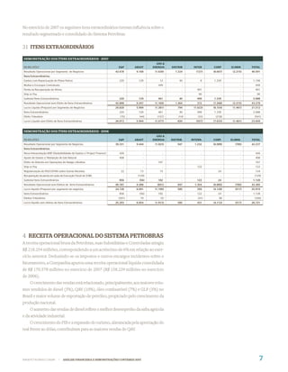 No exercício de 2007 os seguintes itens extraordinários tiveram inﬂuência sobre o
resultado segmentado e consolidado do Sistema Petrobras:


3.1 ITENS EXTRAORDINÁRIOS

DEMONSTRAÇÃO DOS ÍTENS EXTRAORDINÁRIOS - 2007
                                                                                            GÁS &
R$ MILHÕES                                                               E&P     ABAST    ENERGIA    DISTRIB      INTER     CORP      ELIMIN     TOTAL
Resultado Operacional por Segmento de Negócios                         42.678    9.168     (1.630)     1.324        (127)   (8.607)    (2.215)   40.591
Ítens Extraordinários:
Gastos com Repactuação do Plano Petros                                   220       129        12          40           8    1.339           -     1.748
Multas e Encargos Contratuais                                               -        -       449            -          -         -          -      449
Perda na Recuperação de Ativos                                              -        -          -           -       401          -          -      401
Ship or Pay                                                                 -        -          -           -        90          -          -       90
Subtotal Ítens Extraordinários                                           220       129       461          40        499     1.339           -     2.688
Resultado Operacional sem Efeito de Ítens Extraordinários              42.898    9.297     (1.169)     1.364        372     (7.268)    (2.215)   43.279
Lucro Líquido (Prejuízo) por Segmento de Negócios                      26.828    5.909     (1.381)       794      (1.023)   (8.154)    (1.461)   21.512
Ítens Extraordinários                                                    220       129       461          40        499     1.339           -     2.688
Efeito Tributário                                                         (75)     (44)     (157)         (14)       (33)    (218)          -      (541)
Lucro Líquido sem Efeito de Ítens Extraordinários                      26.973    5.994     (1.077)       820        (557)   (7.033)    (1.461)   23.659


DEMONSTRAÇÃO DOS ÍTENS EXTRAORDINÁRIOS - 2006
                                                                                            GÁS &
R$ MILHÕES                                                               E&P     ABAST    ENERGIA    DISTRIB.    INTERN.    CORP.     ELIMIN.    TOTAL
Resultado Operacional por Segmento de Negócios                         39.331    9.444     (1.023)       947       1.232    (6.909)      (785)   42.237
Ítens Extraordinários:
Nova Interpretação-ANP (Dedutibilidade de Gastos c/ Project Finance)     426         -          -           -          -         -          -      426
Ajuste de Gastos c/ Reinjeção de Gás Natural                             408         -          -           -          -         -          -      408
Efeito do Distrato em Operações de Hedge c/Andina                           -        -       167            -          -         -          -      167
Ship or Pay                                                                 -        -          -           -       122          -          -      122
Regularização de PIS/COFINS sobre Outras Receitas                         22        73        15            -          -       24           -      134
Recuperação da perda em ação de Execução Fiscal ref. ICMS                   -     (129)         -           -          -         -          -      (129)
Subtotal Itens Extraordinários                                           856       (56)      182            -       122        24           -     1.128
Resultado Operacional sem Efeitos de Itens Extraordinários             40.187    9.388      (841)        947       1.354    (6.885)      (785)   43.365
Lucro líquido (Prejuízo) por segmento de negócios                      24.728    6.091     (1.190)       585        350     (4.128)      (517)   25.919
Itens Extraordinários                                                    856       (56)      182            -       122        24           -     1.128
Efeitos Tributários                                                      (291)      19         (5)          -        (41)       (8)         -      (326)
Lucro líquido sem efeitos de Itens Extraordinários                     25.293    6.054     (1.013)       585        431     (4.112)      (517)   26.721




4 RECEITA OPERACIONAL DO SISTEMA PETROBRAS
A receita operacional bruta da Petrobras, suas Subsidiárias e Controladas atingiu
R$ 218.254 milhões, correspondendo a um acréscimo de 6% em relação ao exer-
cício anterior. Deduzindo-se os impostos e outros encargos incidentes sobre o
faturamento, a Companhia apurou uma receita operacional líquida consolidada
de R$ 170.578 milhões no exercício de 2007 (R$ 158.239 milhões no exercício
de 2006).
     O crescimento das vendas está relacionado, principalmente, aos maiores volu-
mes vendidos de diesel (5%), QAV (10%), óleo combustível (7%) e GLP (3%) no
Brasil e maior volume de exportação de petróleo, propiciado pelo crescimento da
produção nacional.
     O aumento das vendas de diesel reﬂete o melhor desempenho da safra agrícola
e da atividade industrial.
     O crescimento do PIB e a expansão do turismo, alavancada pela apreciação do
real frente ao dólar, contribuíram para as maiores vendas de QAV.




WWW.PETROBRAS.COM.BR         |   ANÁLISE FINANCEIRA E DEMONSTRAÇÕES CONTÁBEIS 2007                                                                    7
 
