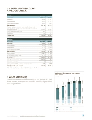 8 ATIVOS E PASSIVOS SUJEITOS
A VARIAÇÃO CAMBIAL

ATIVO
R$ MILHÕES                                                                           31.12.2007      31.12.2006

Circulante                                                                                 9.368        14.139
Disponibilidades                                                                           4.037       11.113
Outros ativos circulantes                                                                  5.331         3.026
Não Circulante                                                                            21.178        12.450
Recursos aplicados no exterior via controladas, no segmento
internacional, em equipamentos de E&P para uso no Brasil e nas
atividades comerciais                                                                     20.362        10.440
Outros Realizáveis a longo prazo                                                             480         1.919
Imobilizado                                                                                  336            91
Total do Ativo                                                                            30.546        26.589


PASSIVO
R$ MILHÕES                                                                           31.12.2007      31.12.2006

Circulante                                                                                 (7.601)      (7.586)
Financiamentos                                                                             (3.183)      (4.937)
Fornecedores                                                                               (2.122)      (1.853)
Outros passivos circulantes                                                                (2.296)        (796)
Não Circulante                                                                            (12.199)     (10.284)
Financiamentos                                                                            (11.062)      (8.765)
Outros exigíveis a longo prazo                                                             (1.137)      (1.519)
Total do Passivo                                                                          (19.800)     (17.870)
Ativo (Passivo) Líquido em Reais                                                          10.746         8.719
(+) Fundos Cambiais*                                                                          41         3.475
(-) Empréstimos FINAME - em reais indexado ao dólar                                          (339)        (499)
Ativo (Passivo) Líquido em Reais                                                          10.448        11.695
* O resultado das aplicações em fundos cambiais está refletido nas Receitas Financeiras




                                                                                                                  DISTRIBUIÇÃO DO VALOR ADICIONADO
                                                                                                                  (EM R$ MILHÕES)

9 VALOR ADICIONADO
                                                                                                                                                                                                     120.695



                                                                                                                                                                                                                         120.138
O Sistema Petrobras gerou recursos no montante de R$ 120.138 milhões (R$ 120.695
                                                                                                                                                                        115.311




                                                                                                                                                                                                               10.395



                                                                                                                                                                                                                                   12.812
milhões em 2006), em termos de valor adicionado, distribuídos às partes interes-
                                                                                                                                                                                  9.643
                                                                                                                                              95.404




sadas da seguinte forma:
                                                                                                                     80.996




                                                                                                                                                       7.516
                                                                                                                              5.167




                                                                                                                                                                                                               72.041



                                                                                                                                                                                                                                   70.605
                                                                                                                                                       56.015
                                                                                                                              52.374




                                                                                                                                                                                  17.110 63.810



                                                                                                                                                                                                               10.884



                                                                                                                                                                                                                                   13.467
                                                                                                                                                       18.570 13.303
                                                                                                                              18.679 4.776




                                                                                                                                                                                                                                   23.254
                                                                                                                                                                                  24.748



                                                                                                                                                                                                               27.375




                                                                                                                    2003                     2004                      2005                        2006                 2007



                                                                                                                              Pessoal                                                             Instituições Financeiras

                                                                                                                              Entidades Governamentais                                            Outros




WWW.PETROBRAS.COM.BR         |   ANÁLISE FINANCEIRA E DEMONSTRAÇÕES CONTÁBEIS 2007                                                                                                                                                   11
 