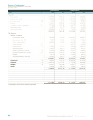 Balanço Patrimonial
Exercícios ﬁ ndos em 31 de dezembro de 2007 e de 2006
(Em milhares de Reais)


                                                                                      CONSOLIDADO                            CONTROLADORA
ATIVO                                                                     NOTA          2007                2006                 2007                  2006

Circulante
     Disponibilidades                                                      4      13.070.849           27.829.105           7.847.949            20.098.892
     Contas a receber, líquidas                                            5      11.328.967           13.432.524          12.036.476            10.376.356
     Dividendos a receber                                                 6.1          80.596              47.462             668.501               777.593
     Estoques                                                              7      17.599.001           15.941.033          12.800.138            12.968.740
     Impostos, contribuições e participações                              18.1      7.781.536           6.825.757           5.125.217             4.381.752
     Despesas antecipadas                                                           1.429.829             998.477           1.095.815               669.892
     Outros ativos circulantes                                                      2.082.988           2.145.065             579.999               170.573
                                                                                  53.373.766           67.219.423          40.154.095            49.443.798
Não circulante
     Realizável a longo prazo
          Contas a receber, líquidas                                       5        2.901.902           1.776.430          48.203.621            34.906.272

          Conta petróleo e álcool - STN                                    8         797.851              785.791             797.851               785.791
          Títulos e valores mobiliários                                    9        3.922.370             409.531           3.386.999                 8.062
          Projetos estruturados                                           10.1                                              1.503.713               927.830
          Depósitos judiciais                                             11        1.693.495           1.750.119           1.445.658             1.438.384
          Despesas antecipadas                                                      1.514.301           1.838.778             809.332               818.953
          Adiantamento para plano de pensão                               19        1.296.810           1.242.268           1.296.810             1.242.268
          Impostos e contribuição social diferidos                        18.3      8.333.490           6.398.532           5.557.483             3.762.457
          Estoques                                                         7         236.753              464.783             236.753               464.783
          Outros ativos realizáveis a longo prazo                                   1.325.865           1.694.279             711.399               829.876
                                                                                  22.022.837           16.360.511          63.949.619            45.184.676
     Investimentos                                                        12        7.822.074           4.755.148          26.068.789            22.776.506
     Imobilizado                                                          13     139.940.726         114.103.091           77.252.144            58.682.236
     Intangível                                                           14        5.532.053           5.651.646           3.074.677             2.778.773
     Diferido                                                                       2.536.344           2.448.310             733.686               748.565
                                                                                 177.854.034         143.318.706          171.078.915           130.170.756




                                                                                 231.227.800         210.538.129          211.233.010           179.614.554
As notas explicativas são parte integrante das demonstrações contábeis.




14                                                                               ANÁLISE FINANCEIRA E DEMONSTRAÇÕES CONTÁBEIS 2007   |   WWW.PETROBRAS.COM.BR
 