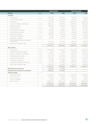 CONSOLIDADO                    CONTROLADORA
PASSIVO                                                          NOTA                   2007              2006          2007             2006

Circulante
    Financiamentos                                               15                 7.853.781        11.932.301      625.922         1.141.352
    Juros sobre financiamentos                                   15                  647.449           589.975       122.596          138.093
    Fornecedores                                                                   13.791.198        11.510.166    36.456.554       28.900.459
    Impostos, contribuições e participações                     18.2               10.006.272         8.413.040     8.493.492        6.854.934
    Dividendos propostos                                         21                 6.580.557         7.896.669     6.580.557        7.896.669
    Projetos estruturados                                       10.3                  41.470            34.163       408.234         1.565.296
    Provisão para plano de pensão                                19                  424.259           414.821       386.091          391.783
    Provisão para plano de saúde                                 19                  455.736           406.827       429.666          386.428
    Salários, férias e encargos                                                     1.688.960         1.451.660     1.375.912        1.137.832
    Provisão para contingências                                  22                   54.000            54.000        54.000           54.000
    Adiantamento de clientes                                     3.6                 493.217          1.991.177      120.326         1.119.891
    Provisão para participações de empregados e
    administradores                                                                 1.011.914         1.196.918      844.412          993.000
    Outras contas e despesas a pagar                                                4.506.198         2.672.533     4.488.096         603.720
                                                                                   47.555.011        48.564.250    60.385.858       51.183.457
Não Circulante
    Financiamentos                                               15                29.806.589        31.542.849     4.811.988        5.094.223
    Subsidiárias, controladas e coligadas                        6.2                  94.664            46.555      2.374.256        2.506.957
    Impostos e contribuição social diferidos                    18.3               10.418.754         9.116.271     8.433.677        7.522.436
    Provisão para plano de pensão                                19                 4.520.145         3.047.789     4.138.672        2.777.184
    Provisão para plano de saúde                                 19                 9.272.183         8.012.344     8.554.276        7.382.761
    Provisão para contingências                                  22                  613.969           513.880       208.415          190.671
    Provisão para desmantelamento de áreas                       3.6                6.132.359         3.148.398     5.854.072        2.979.031
    Outras contas e despesas a pagar                                                1.262.114         1.126.368      459.561          595.500
                                                                                   62.120.777        56.554.454    34.834.917       29.048.763
Resultado de exercícios futuros                                                     1.391.788          413.378
Participação dos acionistas não controladores                                       6.306.097         7.475.399
Patrimônio líquido                                               21
    Capital social realizado                                                       52.644.460        48.263.983    52.644.460       48.263.983
    Reservas de capital                                                             1.553.831          372.064      1.553.831         372.064
    Reserva de reavaliação                                                            61.520            66.423        61.520           66.423
    Reservas de lucros                                                             59.594.316        48.828.178    61.752.424       50.679.864
                                                                               113.854.127           97.530.648   116.012.235       99.382.334
                                                                               231.227.800          210.538.129   211.233.010   179.614.554




WWW.PETROBRAS.COM.BR      |    ANÁLISE FINANCEIRA E DEMONSTRAÇÕES CONTÁBEIS 2007                                                          15
 