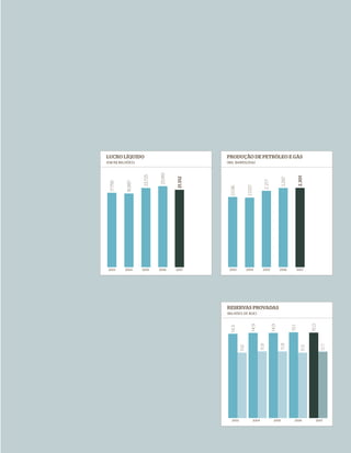 LUCRO LÍQUIDO                                      PRODUÇÃO DE PETRÓLEO E GÁS
(EM R$ MILHÕES)                 25.919             (MIL BARRIS/DIA)
                      23.725




                                                                                                                       2.301
                                          21.512




                                                                                                       2.297
                                                                                       2.217
            16.887
  17.795




                                                                     2.020
                                                     2.036




 2003      2004      2005      2006      2007       2003            2004              2005            2006            2007




                                                   RESERVAS PROVADAS
                                                   (BILHÕES DE BOE)                                                              15,0
                                                                         14,9



                                                                                               14,9



                                                                                                               15,1
                                                     14,5




                                                                                                       11,8
                                                                                    11,9




                                                                                                                                        11,7
                                                             11,6




                                                                                                                          11,5




                                                     2003                    2004               2005             2006               2007
 