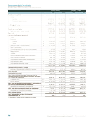 Demonstração do Resultado
Exercícios ﬁ ndos em 31 de dezembro de 2007 e de 2006
(Em milhares de Reais, exceto lucro líquido por ação do capital social realizado)


                                                                                                  CONSOLIDADO                           CONTROLADORA
                                                                                    NOTA           2007                2006                2007                     2006

 Receita operacional bruta
      Vendas
           Produtos                                                                         218.050.202         205.181.776         169.965.711              161.868.048
           Serviços, principalmente fretes                                                      203.972             221.261             279.243                  357.925
                                                                                            218.254.174         205.403.037         170.244.954              162.225.973
      Encargos de vendas                                                                     (47.676.449)        (47.164.218)        (43.477.953)             (42.508.173)


 Receita operacional líquida                                                                170.577.725         158.238.819         126.767.001              119.717.800
      Custo dos produtos e serviços vendidos                                                (104.398.043)        (94.933.511)        (70.444.686)             (65.942.183)
 Lucro bruto                                                                                 66.179.682          63.305.308          56.322.315               53.775.617
 Outras receitas (despesas) operacionais
      Vendas                                                                                  (6.059.734)         (5.790.648)         (5.314.132)              (4.975.402)
      Financeiras
           Despesas                                                                 16        (3.292.002)         (3.720.347)         (2.983.518)              (2.226.462)
           Receitas                                                                 16        2.506.543           2.378.793           4.662.159                3.038.657
      Variações cambiais e monetárias, líquidas                                     16        (3.146.547)              9.359          (4.713.938)                (778.277)
      Gerais e administrativas
      Honorários da Diretoria e do Conselho de Administração                                     (29.259)            (31.035)             (4.034)                  (3.898)
      De administração                                                                        (6.398.633)         (5.398.261)         (4.484.176)              (3.604.093)
      Tributárias                                                                             (1.255.511)         (1.262.936)           (717.092)                (679.756)
      Custos com pesquisas e desenvolvimento tecnológico                                      (1.712.338)         (1.586.489)         (1.700.342)              (1.575.723)
      Perda na recuperação de ativos                                                            (446.129)            (45.063)            (45.248)                 (40.395)
      Custos exploratórios para extração de petróleo e gás                                    (2.569.724)         (2.036.838)         (1.211.923)              (1.118.839)
      Planos de pensão e saúde                                                      19        (2.494.510)         (1.940.582)         (2.359.108)              (1.823.391)
      Outras despesas operacionais, líquidas                                        17        (4.623.379)         (2.975.554)         (4.365.710)              (2.636.474)
                                                                                             (29.521.223)        (22.399.601)        (23.237.062)             (16.424.053)
 Participações em subsidiárias e coligadas
      Resultado de participações em investimentos relevantes                        12          (680.655)           (233.215)           (661.581)                423.995
 Lucro operacional                                                                           35.977.804          40.672.492          32.423.672               37.775.559
 Despesas não-operacionais                                                                      (438.517)            (66.950)           (340.701)                (111.650)
 Lucro antes da contribuição social, do imposto de renda, das
 participações dos empregados e administradores e da participação
 dos acionistas não controladores                                                            35.539.287          40.605.542          32.082.971               37.663.909
      Contribuição social                                                           18.5      (2.876.775)         (3.104.576)         (2.492.591)              (2.883.191)
      Imposto de renda                                                              18.5      (8.395.983)         (8.791.825)         (6.717.277)              (7.724.545)
 Lucro antes das participações dos empregados e administradores
 e da participação dos acionistas não controladores                                          24.266.529          28.709.141          22.873.103               27.056.173
      Participações dos empregados e administradores                                20        (1.011.914)         (1.196.918)           (844.412)                (993.000)
 Lucro antes da participação dos acionistas não controladores                                23.254.615          27.512.223          22.028.691               26.063.173
      Participação dos acionistas não controladores                                           (1.742.826)         (1.593.303)
 Lucro líquido do exercício                                                                  21.511.789          25.918.920          22.028.691               26.063.173
 Lucro líquido por ação do capital social realizado
 no fim do exercício - R$                                                                           4,90                5,91                   5,03                  5,94
 As notas explicativas são parte integrante das demonstrações contábeis.




16                                                                                         ANÁLISE FINANCEIRA E DEMONSTRAÇÕES CONTÁBEIS 2007    |     WWW.PETROBRAS.COM.BR
 