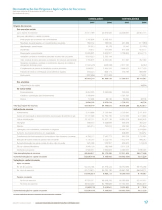 Demonstração das Origens e Aplicações de Recursos
Exercícios ﬁ ndos em 31 de dezembro de 2007 e de 2006
(Em milhares de reais,)


                                                                                         CONSOLIDADO                  CONTROLADORA
                                                                                           2007           2006           2007          2006

Origens dos recursos
     Das operações sociais
     Lucro líquido do exercício                                                      21.511.789     25.918.920     22.028.691     26.063.173
     Itens que não afetam o capital circulante:
          Participação dos acionistas não controladores                               1.742.826      1.593.303
          Resultado de participações em investimentos relevantes                        582.742        189.936        641.238       (411.993)
          Ágio/deságio - amortização                                                     97.913         43.279         20.343        (12.002)
          Dividendos                                                                     70.872        101.509        975.508        954.437
          Depreciação e amortização                                                  10.695.825      9.823.557      5.798.802      4.934.119
          Variações cambiais e monetárias alocadas no ativo não circulante            6.923.023      2.252.194
          Valor residual de bens alienados ou baixados de natureza permanente         1.760.875      2.292.040        517.487        452.160
          Variações monetárias, cambiais e rendimentos líquidos de créditos e
          obrigações de longo prazo                                                   (1.542.245)      (698.938)    2.977.147         (6.067)
          Complemento de planos de benefícios e outras provisões                      3.699.957      3.456.550      3.606.021      3.077.259
          Imposto de renda e contribuição social diferidos, líquidos                    618.323        608.173        735.740        968.490
          Outros itens                                                                  (207.686)      (211.085)                     174.011
                                                                                     45.954.214     45.369.438     37.300.977     36.193.587
     Dos acionistas
          Integralização de capital                                                                                                   16.314
     De outras fontes
          Financiamentos                                                              8.452.955      5.930.698        500.000
          Créditos e subvenções para investimentos                                    1.189.844                     1.181.767
          Outros                                                                         51.406         48.736         56.554         48.736
                                                                                      9.694.205      5.979.434      1.738.321         48.736
Total das origens de recursos                                                        55.648.419     51.348.872     39.039.298     36.258.637
Aplicações de recursos
     Investimentos                                                                    5.314.688      3.126.484      5.720.941      2.101.870
     Gastos em exploração e desenvolvimento da produção de petróleo e gás            17.141.568     12.750.790      6.772.990      6.474.880
     Outras imobilizações                                                            23.142.731     13.427.136     14.843.318      8.665.635
     Intangível                                                                         849.453      1.568.699        559.378        392.249
     Diferido                                                                           665.913        763.810        302.242        265.624
     Operações com subsidiárias, controladas e coligadas                                                           16.046.737      6.559.580
     Aumento de empreendimentos em negociação                                                                         638.250        354.212
     Transferência de financiamentos e fornecedores para o passivo circulante         4.789.112      7.541.273        663.226      1.152.061
     Redução de outras contas do passivo não circulante                               5.730.307      2.623.416      1.432.674        888.263
     Aumento/(redução) de outras contas do ativo não circulante                         825.388        523.997        659.870       (123.635)
     Títulos e Valores Mobiliários                                                    3.445.120         (42.994)    3.311.219
     Dividendos propostos                                                             6.580.557      7.896.669      6.580.557      7.896.669
Total das aplicações de recursos                                                     68.484.837     50.179.280     57.531.402     34.627.408
Aumento/(redução) no capital circulante                                              (12.836.418)    1.169.592     (18.492.104)    1.631.229
Variações do capital circulante:
     Ativo circulante
     No fim do exercício                                                             53.373.766     67.219.423     40.154.095     49.443.798
     No início do exercício                                                          67.219.423     60.235.190     49.443.798     44.694.731
                                                                                     (13.845.657)    6.984.233      (9.289.703)    4.749.067
     Passivo circulante
          No fim do exercício                                                        47.555.011     48.564.250     60.385.858     51.183.457
          No início do exercício                                                     48.564.250     42.749.609     51.183.457     48.065.619
                                                                                      (1.009.239)    5.814.641      9.202.401      3.117.838
Aumento/(redução) no capital circulante                                              (12.836.418)    1.169.592     (18.492.104)    1.631.229
As notas explicativas são parte integrante das demonstrações contábeis.




WWW.PETROBRAS.COM.BR         |   ANÁLISE FINANCEIRA E DEMONSTRAÇÕES CONTÁBEIS 2007                                                       17
 