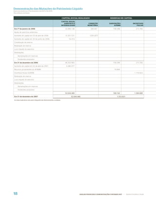 Demonstração das Mutações do Patrimônio Líquido
Exercícios ﬁ ndos em 31 de dezembro de 2007 e de 2006
(Em milhares de Reais)


                                                                          CAPITAL SOCIAL REALIZADO                              RESERVAS DE CAPITAL
                                                                          CAPITAL SOCIAL
                                                                             SUBSCRITO E               CORREÇÃO                SUBVENÇÕES                   INCENTIVOS
                                                                          INTEGRALIZADO               MONETÁRIA                    AFRMM                        FISCAIS

Em 1º de janeiro de 2006                                                     32.896.138                  339.307                   158.298                      213.766
Ajuste de exercícios anteriores
Aumento de capital em 03 de abril de 2006                                    15.351.531                  (339.307)
Aumento de capital em 30 de junho de 2006                                        16.314
Constituição de reserva
Realização de reserva
Lucro líquido do exercício
Destinações:
     Apropriações em reservas
     Dividendos propostos
Em 31 de dezembro de 2006                                                    48.263.983                                            158.298                      213.766
Aumento de capital em 02 de abril de 2007                                      4.380.477
Recursos provenientes do AFRMM                                                                                                       10.844
Incentivos fiscais SUDENE                                                                                                                                     1.170.923
Realização de reserva
Lucro líquido do exercício
Destinações:
     Apropriações em reservas
     Dividendos propostos
                                                                             52.644.460                                            169.142                    1.384.689
Em 31 de dezembro de 2007                                                           52.644.460                                          1.553.831
As notas explicativas são parte integrante das demonstrações contábeis.




18                                                                                           ANÁLISE FINANCEIRA E DEMONSTRAÇÕES CONTÁBEIS 2007   |   WWW.PETROBRAS.COM.BR
 