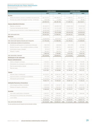Informações Complementares às Demonstrações Contábeis
Demonstração do Valor Adicionado
Exercícios ﬁ ndos em 31 de dezembro de 2007 e de 2006
(Em milhares de Reais)


                                                                                 CONSOLIDADO                                CONTROLADORA
                                                                                2007                  2006                  2007                  2006

Receitas
     Vendas de produtos e serviços e resultados não-operacionais          220.153.532           206.298.241           171.499.314           163.126.417
     Provisão para créditos de liquidação duvidosa - constituição            (104.156)              (13.045)              (15.211)              28.194
                                                                          220.049.376           206.285.196           171.484.103           163.154.611
Insumos adquiridos de terceiros
     Materiais consumidos                                                 (26.304.617)          (24.409.419)          (14.801.203)          (14.544.303)
     Custo das mercadorias para revenda                                   (36.803.166)          (31.470.438)          (13.193.025)           (9.823.773)
     Energia, serviços de terceiros e outras despesas operacionais        (28.495.668)          (22.596.832)          (22.951.650)          (20.282.577)
                                                                          (91.603.451)          (78.476.689)          (50.945.878)          (44.650.653)
Valor adicionado bruto                                                    128.445.925           127.808.507           120.538.225           118.503.958
Retenções
     Depreciação e amortização                                            (10.695.825)           (9.823.557)           (5.798.802)           (4.934.119)
Valor adicionado líquido produzido pela Companhia                         117.750.100           117.984.950           114.739.423           113.569.839
Valor adicionado recebido em transferência
     Resultado de participações em investimentos relevantes                  (582.742)             (189.936)             (641.238)             411.993
     Receitas financeiras - inclui variações monetária e cambial            2.506.543             2.388.152             2.893.929             2.596.945
     Amortização de ágios e deságios                                          (97.913)              (43.279)              (20.343)              12.002
     Aluguéis e royalties                                                    562.307               554.750               442.882               403.180
                                                                            2.388.195             2.709.687             2.675.230             3.424.120
Valor adicionado a distribuir                                             120.138.295           120.694.637           117.414.653           116.993.959
Distribuição do valor adicionado
Pessoal e administradores
     Salários, vantagens e encargos                                         7.059.652     6%      5.952.525     5%      4.717.319     4%      3.783.086     3%
     Participações dos empregados e administradores nos lucros              1.011.914     1%      1.196.918     1%       844.412      1%       993.000      1%
     Plano de aposentadoria e pensão                                        2.872.894     2%      1.384.879     1%      2.820.279     2%      1.340.826     1%
     Plano de saúde                                                         1.867.607     2%      1.860.478     1%      1.798.391     1%      1.810.363     2%
                                                                           12.812.067    11%     10.394.800     8%     10.180.401     8%      7.927.275     7%
Tributos
     Impostos, taxas e contribuições                                       54.374.015    45%     53.963.591    46%     54.507.649    46%     53.888.110    46%
     Imposto de renda e contribuição social diferidos                        477.234      1%       766.329      0%       619.148      1%      1.241.563     1%
     Participações governamentais                                          15.753.525    13%     17.311.004    14%     14.953.547    13%     16.108.561    14%
                                                                           70.604.774    59%     72.040.924    60%     70.080.344    60%     71.238.234    61%
Instituições financeiras e fornecedores
     Juros, variações cambiais e monetárias                                 6.438.549     5%      3.720.347     3%      5.929.226     5%      2.563.027     2%
     Despesas de aluguéis e afretamento                                     7.028.290     6%      7.026.343     6%      9.195.991     8%      9.202.250     8%
                                                                           13.466.839    11%     10.746.690     9%     15.125.217    13%     11.765.277    10%
Acionistas
     Juros sobre capital próprio e dividendos                               6.580.557     6%      7.896.669     7%      6.580.557     5%      7.896.669     6%
     Participação dos acionistas não controladores                          1.742.826     1%      1.593.303     1%
     Lucros retidos                                                        14.931.232    12%     18.022.251    15%     15.448.134    14%     18.166.504    16%
                                                                           23.254.615    19%     27.512.223    23%     22.028.691    19%     26.063.173    22%
Valor adicionado distribuído                                              120.138.295    100%   120.694.637    100%   117.414.653    100%   116.993.959    100%
As notas explicativas são parte integrante das demonstrações contábeis.




WWW.PETROBRAS.COM.BR         |   ANÁLISE FINANCEIRA E DEMONSTRAÇÕES CONTÁBEIS 2007                                                                          21
 