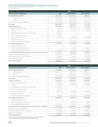 Informações Complementares às Demonstrações Contábeis
Demonstração da Segmentação de Negócios (Consolidado)
Exercícios ﬁ ndos em 31 de dezembro de 2007 e de 2006
(Em milhares de Reais)


                                                                                                                       2007
DEMONSTRAÇÃO DO RESULTADO                                                                               E&P          ABASTECIMENTO                 GÁS & ENERGIA

Receita Operacional Líquida                                                                      81.093.476              133.148.770                    9.865.871
          Intersegmentos                                                                         76.591.052                36.575.793                   2.109.127
          Terceiros                                                                               4.502.424                96.572.977                   7.756.744
Custo dos Produtos e Serviços Vendidos                                                          (34.934.677)             (118.921.679)                 (9.044.135)
Lucro Bruto                                                                                      46.158.799                14.227.091                     821.736
Despesas Operacionais                                                                            (3.479.760)               (5.061.153)                 (2.451.664)
     Vendas, Gerais e Administrativas                                                              (570.709)               (4.019.209)                 (1.131.894)
     Tributárias                                                                                    (48.657)                  (147.027)                   (76.957)
     Custos Exploratórios p/ Extração de Petróleo e Gás                                          (1.211.923)
     Perda na recuperação de ativos                                                                 (45.249)
     Pesquisa e Desenvolvimento                                                                    (868.078)                  (333.329)                  (182.908)
     Plano de Pensão e Saúde
     Outras Receitas (Despesas) Operacionais                                                       (735.144)                  (561.588)                (1.059.905)
Lucro (Prejuízo) Operacional                                                                     42.679.039                 9.165.938                  (1.629.928)
     Despesas Financeiras Líquidas
     Resultado da Equivalência Patrimonial                                                                                    109.219                     155.817
     Receitas (Despesas) Não Operacionais                                                          (507.221)                   (81.910)                     6.030
Lucro (Prejuízo) Antes dos Impostos e Part. dos Acionistas não Controladores                     42.171.818                 9.193.247                  (1.468.081)
Imposto de Renda e Contribuição Social                                                          (14.214.966)               (2.994.609)                    561.762
Participação dos Acionistas não Controladores                                                      (764.246)                   (14.621)                  (447.438)
Participação de Empregados                                                                         (363.100)                  (276.337)                   (28.342)
Lucro Líquido (Prejuízo)                                                                         26.829.506                 5.907.680                  (1.382.099)



                                                                                                                       2006
DEMONSTRAÇÃO DO RESULTADO                                                                              E&P          ABASTECIMENTO                 GÁS & ENERGIA

Receita Operacional Líquida                                                                     77.765.669               125.743.740                   9.588.012
          Intersegmentos                                                                        70.848.197                32.477.332                   2.848.203
          Terceiros                                                                               6.917.472               93.266.408                   6.739.809
Custo dos Produtos e Serviços Vendidos                                                          (35.208.966)            (112.493.820)                  (8.562.119)
Lucro Bruto                                                                                     42.556.703                13.249.920                   1.025.893
Despesas Operacionais                                                                            (3.223.961)               (3.805.407)                (2.049.273)
     Vendas, Gerais e Administrativas                                                            (1.019.806)               (3.164.549)                  (842.381)
     Tributárias                                                                                    (68.398)                  (161.658)                   (96.009)
     Custos Exploratórios p/ Extração de Petróleo e Gás                                          (1.118.839)
     Perda na recuperação de ativos                                                                 (43.153)
     Pesquisa e Desenvolvimento                                                                    (757.797)                  (312.046)                 (169.054)
     Plano de Pensão e Saúde
     Outras Receitas (Despesas) Operacionais                                                       (215.968)                  (167.154)                 (941.829)
Lucro (Prejuízo) Operacional                                                                    39.332.742                 9.444.513                  (1.023.380)
     Despesas Financeiras Líquidas
     Resultado da Equivalência Patrimonial                                                                                    128.623                     (19.609)
     Receitas (Despesas) Não Operacionais                                                          (180.833)                   (46.910)                    (8.325)
Lucro (Prejuízo) Antes dos Impostos e Part. dos Acionistas não Controladores                    39.151.909                 9.526.226                  (1.051.314)
Imposto de Renda e Contribuição Social                                                          (13.164.109)               (3.084.895)                   361.568
Participação dos Acionistas não Controladores                                                      (824.491)                   (25.574)                 (469.481)
Participação de Empregados                                                                         (433.941)                  (324.381)                   (31.731)
Lucro Líquido (Prejuízo)                                                                        24.729.368                 6.091.376                  (1.190.958)
As premissas utilizadas na elaboração dessa demonstração estão descritas na Nota 25.
As notas explicativas são parte integrante das demonstrações contábeis.



22                                                                                     ANÁLISE FINANCEIRA E DEMONSTRAÇÕES CONTÁBEIS 2007   |   WWW.PETROBRAS.COM.BR
 