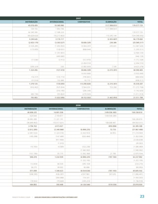 2007
              DISTRIBUIÇÃO                    INTERNACIONAL                      CORPORATIVO      ELIMINAÇÃO             TOTAL

                 45.078.459                        19.389.980                                     (117.998.831)    170.577.725
                       729.103                      1.993.756                                     (117.998.831)
                 44.349.356                        17.396.224                                                      170.577.725
                 (40.828.833)                      (16.213.863)                                    115.545.144     (104.398.043)
                  4.249.626                         3.176.117                                        (2.453.687)    66.179.682
                  (2.925.170)                       (3.303.527)                     (8.606.329)        238.386      (25.589.217)
                  (2.528.285)                       (1.403.963)                     (3.064.207)        230.641      (12.487.626)
                       (175.925)                      (138.001)                       (668.944)                      (1.255.511)
                                                    (1.357.801)                                                      (2.569.724)
                                                      (400.880)                                                        (446.129)
                        (11.636)                        (3.412)                       (312.975)                      (1.712.338)
                                                                                    (2.494.510)                      (2.494.510)
                       (209.324)                          530                       (2.065.693)          7.745       (4.623.379)
                  1.324.456                           (127.410)                     (8.606.329)      (2.215.301)    40.590.465
                                                                                    (3.932.006)                      (3.932.006)
                        (14.317)                      (135.773)                       (795.601)                        (680.655)
                        (31.014)                      132.488                          43.110                          (438.517)
                  1.279.125                           (130.695)                    (13.290.826)      (2.215.301)    35.539.287
                       (416.402)                      (525.954)                     5.564.203          753.208      (11.272.758)
                                                      (310.185)                       (206.336)                      (1.742.826)
                       (68.730)                       (55.862)                       (219.543)                      (1.011.914)
                       793.993                      (1.022.696)                     (8.152.502)      (1.462.093)    21.511.789



                                                                            2006
             DISTRIBUIÇÃO                    INTERNACIONAL                   CORPORATIVO          ELIMINAÇÃO            TOTAL

                40.608.225                        14.091.558                                      (109.558.385)    158.238.819
                   624.836                          2.759.817                                     (109.558.385)
                39.983.389                        11.331.741                                                       158.238.819
                (36.849.462)                      (10.517.631)                                    108.698.487      (94.933.511)
                 3.758.763                          3.573.927                                         (859.898)     63.305.308
                 (2.812.285)                       (2.340.988)                     (6.908.225)         72.733      (21.067.406)
                 (2.481.032)                       (1.324.576)                     (2.432.553)         44.953      (11.219.944)
                   (169.298)                         (147.089)                       (620.484)                      (1.262.936)
                                                     (917.999)                                                      (2.036.838)
                                                       (1.910)                                                         (45.063)
                       (10.765)                        (4.589)                       (332.238)                      (1.586.489)
                                                                                   (1.940.582)                      (1.940.582)
                   (151.190)                           55.175                      (1.582.368)         27.780       (2.975.554)
                   946.478                          1.232.939                      (6.908.225)        (787.165)     42.237.902
                                                                                   (1.332.195)                      (1.332.195)
                       (13.654)                        66.529                        (395.104)                        (233.215)
                       38.275                          49.955                         80.888                           (66.950)
                   971.099                          1.349.423                      (8.554.636)        (787.165)     40.605.542
                   (308.295)                         (526.287)                     4.557.982          267.635      (11.896.401)
                                                     (393.088)                       119.331                        (1.593.303)
                       (78.002)                       (79.640)                       (249.223)                      (1.196.918)
                   584.802                           350.408                       (4.126.546)        (519.530)     25.918.920




WWW.PETROBRAS.COM.BR     |   ANÁLISE FINANCEIRA E DEMONSTRAÇÕES CONTÁBEIS 2007                                              23
 