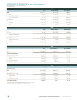 Informações Complementares às Demonstrações Contábeis
Demonstração da Segmentação de Negócios (Consolidado)
Exercícios ﬁ ndos em 31 de dezembro de 2007 e de 2006
(Em milhares de Reais)


                                                                                                                 2007
                                                                                                E&P              ABASTECIMENTO                     GÁS & ENERGIA

Ativo                                                                                    89.256.777                      55.252.719                    27.940.537
Circulante                                                                                 5.174.218                     24.390.014                     4.423.357
     Caixa/aplicações financeiras
     Outros ativos circulantes                                                             5.174.218                     24.390.014                     4.423.357
Não circulante                                                                           84.082.559                      30.862.705                    23.517.180
     Realizável a longo prazo                                                              4.046.461                      1.334.536                     1.840.846
     Imobilizado                                                                         76.611.403                      25.225.884                    20.751.962
     Outros                                                                                3.424.695                      4.302.285                       924.372


                                                                                                                 2006
                                                                                                E&P              ABASTECIMENTO                     GÁS & ENERGIA

Ativo                                                                                    77.642.725                      42.917.832                    21.950.130
Circulante                                                                                 6.892.305                     20.851.775                     2.964.852
     Caixa/aplicações financeiras
     Outros ativos circulantes                                                             6.892.305                     20.851.775                     2.964.852
Não circulante                                                                           70.750.420                      22.066.057                    18.985.278
     Realizável a longo prazo                                                              4.464.054                      1.101.996                     2.200.690
     Imobilizado                                                                         63.172.812                      19.924.124                    15.720.102
     Outros                                                                                3.113.554                      1.039.937                     1.064.486



                                                                                                                  2007
                                                                                               E&P               ABASTECIMENTO                    GÁS & ENERGIA

Área Internacional
Ativo                                                                                    14.987.316                      4.636.112                     2.378.118
Demonstração do Resultado
Receita Operacional Líquida                                                               4.638.000                   12.999.060                       1.899.958
     Intersegmentos                                                                       2.589.301                      2.818.080                       371.561
     Terceiros                                                                            2.048.699                   10.180.980                       1.528.397
Lucro (Prejuízo) Operacional                                                                (83.465)                       174.313                       479.395
Lucro Líquido (prejuízo)                                                                   (777.183)                       245.079                       325.803


                                                                                                                 2006
                                                                                               E&P               ABASTECIMENTO                    GÁS & ENERGIA

Área Internacional
Ativo                                                                                    16.351.034                      4.967.011                     4.482.696
Demonstração do Resultado
Receita Operacional Líquida                                                               5.424.390                      7.493.264                     2.618.272
     Intersegmentos                                                                       3.916.384                      3.107.089                       424.296
     Terceiros                                                                            1.508.006                      4.386.175                     2.193.976
Lucro (Prejuízo) Operacional                                                              1.372.074                         40.180                       553.793
Lucro Líquido (Prejuízo)                                                                   395.913                          32.287                       248.719
As premissas utilizadas na elaboração dessa demonstração estão descritas na Nota 25.
As notas explicativas são parte integrante das demonstrações contábeis.




24                                                                                     ANÁLISE FINANCEIRA E DEMONSTRAÇÕES CONTÁBEIS 2007   |   WWW.PETROBRAS.COM.BR
 