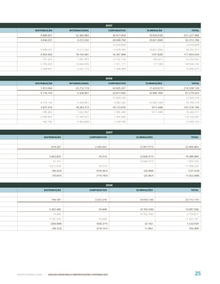 2007
              DISTRIBUIÇÃO                   INTERNACIONAL                      CORPORATIVO           ELIMINAÇÃO               TOTAL

                  9.889.957                       22.405.883                      36.411.603            (9.929.676)       231.227.800
                  4.946.037                        4.212.202                      20.049.794            (9.821.856)        53.373.766
                                                                                  13.070.849                               13.070.849
                  4.946.037                        4.212.202                       6.978.945            (9.821.856)        40.302.917
                  4.943.920                       18.193.681                      16.361.809              (107.820)       177.854.034
                       701.623                     1.087.853                      13.102.139                   (90.621)    22.022.837
                  2.793.450                       12.664.055                       1.911.171                   (17.199)   139.940.726
                  1.448.847                        4.441.773                       1.348.499                               15.890.471


                                                                           2006
              DISTRIBUIÇÃO                   INTERNACIONAL                      CORPORATIVO          ELIMINAÇÕES               TOTAL

                  7.813.564                       23.712.174                      43.925.321            (7.423.617)       210.538.129
                  4.176.154                        5.428.861                      33.811.645            (6.906.169)        67.219.423
                                                                                  27.829.105                               27.829.105
                  4.176.154                        5.428.861                       5.982.540            (6.906.169)        39.390.318
                  3.637.410                       18.283.313                      10.113.676              (517.448)       143.318.706
                       595.803                     1.022.967                       7.492.449              (517.448)        16.360.511
                  2.598.907                       11.295.477                       1.391.669                              114.103.091
                       442.700                     5.964.869                       1.229.558                               12.855.104



                                                                           2007
                       DISTRIBUIÇÃO                            CORPORATIVO                     ELIMINAÇÕES                     TOTAL



                              819.267                             2.542.641                      (2.957.571)               22.405.883


                            3.653.825                                25.514                      (3.826.377)               19.389.980
                                 41.191                                                          (3.826.377)                1.993.756
                            3.612.634                                25.514                                                17.396.224
                               (95.423)                            (576.261)                        (25.969)                 (127.410)
                               (70.641)                            (719.787)                        (25.967)               (1.022.696)


                                                                           2006
                       DISTRIBUIÇÃO                            CORPORATIVO                     ELIMINAÇÕES                     TOTAL



                              749.187                             2.072.376                      (4.910.130)               23.712.174


                            3.202.460                                55.608                      (4.702.436)               14.091.558
                                 14.484                                                          (4.702.436)                2.759.817
                            3.187.976                                55.608                                                11.331.741
                              (204.899)                            (550.371)                        22.162                  1.232.939
                               (59.323)                            (279.151)                        11.963                   350.408




WWW.PETROBRAS.COM.BR    |   ANÁLISE FINANCEIRA E DEMONSTRAÇÕES CONTÁBEIS 2007                                                     25
 