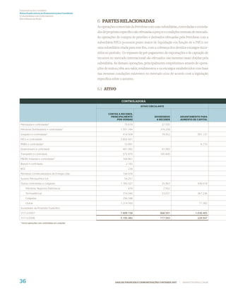 Demonstrações Contábeis
Notas Explicativas às Demonstrações Contábeis
(Consolidadas e da Controladora)
Em milhares de Reais
                                                 6 PARTES RELACIONADAS
                                                 As operações comerciais da Petrobras com suas subsidiárias, controladas e socieda-
                                                 des de propósito especíﬁco são efetuadas a preços e condições normais de mercado.
                                                 As operações de compra de petróleo e derivados efetuadas pela Petrobras com a
                                                 subsidiária PifCo possuem prazo maior de liquidação em função de a PifCo ser
                                                 uma subsidiária criada para esse ﬁm, com a cobrança dos devidos encargos incor-
                                                 ridos no período. Os repasses de pré-pagamento de exportações e de captação de
                                                 recursos no mercado internacional são efetuados nas mesmas taxas obtidas pela
                                                 subsidiária. As demais operações, principalmente empréstimos através de opera-
                                                 ções de mútuo, têm seu valor, rendimentos e ou encargos estabelecidos com base
                                                 nas mesmas condições existentes no mercado e/ou de acordo com a legislação
                                                 especíﬁca sobre o assunto.


                                                 6.1 ATIVO


                                                                   CONTROLADORA
                                                                                  ATIVO CIRCULANTE


                                                        CONTAS A RECEBER,
                                                          PRINCIPALMENTE                     DIVIDENDOS               ADIANTAMENTO PARA
                                                              POR VENDAS                      A RECEBER               AUMENTO DE CAPITAL

Petroquisa e controladas*                                            70.618                        37.035
Petrobras Distribuidora e controladas*                            1.551.184                      319.258
Gaspetro e controladas*                                             474.508                        79.552                         591.137
PifCo e controladas                                               2.602.921
PNBV e controladas*                                                  10.891                                                         8.710
Downstream e controlada                                             461.092                        41.093
Transpetro e controlada                                             572.470                      165.600
PIB-BV Holanda e controladas*                                       168.861
Brasoil e controlada                                                  2.183
BOC                                                                     234
Petrobras Comercializadora de Energia Ltda.                         144.918
Suzano Petroquímica S.A.                                             54.251
Outras controladas e coligadas:                                   1.785.027                        25.963                         438.618
     Petrobras Negócios Eletrônicos                                     479                         2.932
     Termoelétricas                                                 314.040                        23.031                         367.236
     Coligadas                                                      256.348
     Outras                                                       1.214.160                                                        71.382
Sociedades de Propósito Específico
31/12/2007                                                        7.899.158                      668.501                        1.038.465
31/12/2006                                                        5.105.482                      777.593                          228.947
* Inclui operações com controladas em conjunto




36                                                            ANÁLISE FINANCEIRA E DEMONSTRAÇÕES CONTÁBEIS 2007   |    WWW.PETROBRAS.COM.BR
 