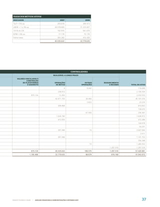 TAXAS DOS MÚTUOS ATIVOS
INDEXADOR                                                2007                         2006

TJLP + 5% a.a.                                        293.618                      399.473
LIBOR + 1 a 3% a.a.                                44.578.600                    31.333.007
101% do CDI                                           192.976                      561.679
IGPM + 6% a.a.                                         77.178                       75.176
Outras taxas                                          393.260                      410.300
                                                   45.535.632                    32.779.635




                                                                     CONTROLADORA
                                                 REALIZÁVEL A LONGO PRAZO

     VALORES VINCULADOS À
              CONSTRUÇÃO
          DE PLATAFORMAS                           OPERAÇÕES                         OUTRAS    RESSARCIMENTO
               E GASODUTO                           DE MÚTUO                      OPERAÇÕES         A RECEBER   TOTAL DO ATIVO

                                                             4                         9.042                          116.699
                                                      238.912                                                        2.109.354
                       875.134                          12.202                                                       2.032.533
                                                   42.471.755                         26.400                        45.101.076
                                                                                       3.623                           23.224
                                                      308.468                                                         810.653
                                                                                                                      738.070
                                                                                      67.500                          236.361
                                                     1.634.790                                                       1.636.973
                                                      472.055                                                         472.289
                                                                                                                      144.918
                                                                                                                       54.251
                                                      397.446                             10                         2.647.064
                                                                                                                        3.411
                                                      397.446                                                        1.101.753
                                                                                                                      256.348
                                                                                          10                         1.285.552
                                                                                                    1.297.516        1.297.516
                       875.134                     45.535.632                        106.575        1.297.516       57.420.981
                      1.185.468                    32.779.635                         88.679          878.168       41.043.972




WWW.PETROBRAS.COM.BR     |   ANÁLISE FINANCEIRA E DEMONSTRAÇÕES CONTÁBEIS 2007                                            37
 