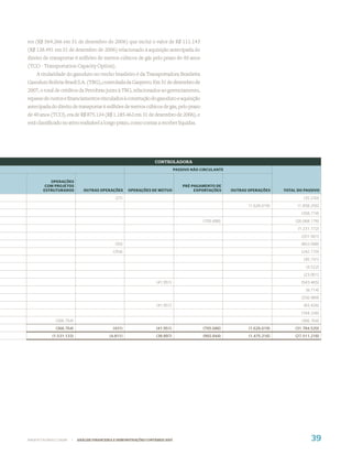 res (R$ 564.266 em 31 de dezembro de 2006) que inclui o valor de R$ 111.143
(R$ 138.491 em 31 de dezembro de 2006) relacionado à aquisição antecipada do
direito de transportar 6 milhões de metros cúbicos de gás pelo prazo de 40 anos
(TCO - Transportation Capacity Option).
    A titularidade do gasoduto no trecho brasileiro é da Transportadora Brasileira
Gasoduto Bolívia-Brasil S.A. (TBG), controlada da Gaspetro. Em 31 de dezembro de
2007, o total de créditos da Petrobras junto à TBG, relacionados ao gerenciamento,
repasse de custos e ﬁnanciamentos vinculados à construção do gasoduto e aquisição
antecipada do direito de transportar 6 milhões de metros cúbicos de gás, pelo prazo
de 40 anos (TCO), era de R$ 875.134 (R$ 1.185.462 em 31 de dezembro de 2006), e
está classiﬁcado no ativo realizável a longo prazo, como contas a receber líquidas.




                                                                  CONTROLADORA
                                                                               PASSIVO NÃO CIRCULANTE


          OPERAÇÕES
        COM PROJETOS                                                               PRÉ-PAGAMENTO DE
       ESTRUTURADOS           OUTRAS OPERAÇÕES       OPERAÇÕES DE MÚTUO                 EXPORTAÇÕES     OUTRAS OPERAÇÕES     TOTAL DO PASSIVO

                                              (27)                                                                                    (35.230)
                                                                                                               (1.626.619)         (1.858.256)
                                                                                                                                     (358.774)
                                                                                            (705.686)                             (26.068.176)
                                                                                                                                   (1.231.772)
                                                                                                                                     (201.561)
                                              (50)                                                                                   (803.588)
                                             (354)                                                                                   (242.770)
                                                                                                                                      (45.741)
                                                                                                                                       (4.522)
                                                                                                                                      (23.901)
                                                                   (41.951)                                                          (543.465)
                                                                                                                                       (8.714)
                                                                                                                                     (256.989)
                                                                   (41.951)                                                           (83.426)
                                                                                                                                     (194.336)
              (366.764)                                                                                                              (366.764)
              (366.764)                      (431)                 (41.951)                 (705.686)          (1.626.619)        (31.784.520)
            (1.531.133)                    (4.811)                 (38.897)                 (992.844)          (1.475.216)        (27.511.218)




WWW.PETROBRAS.COM.BR   |   ANÁLISE FINANCEIRA E DEMONSTRAÇÕES CONTÁBEIS 2007                                                              39
 