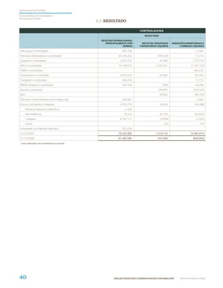 Demonstrações Contábeis
Notas Explicativas às Demonstrações Contábeis
(Consolidadas e da Controladora)
Em milhares de Reais
                                                 6.3 RESULTADO

                                                                                CONTROLADORA
                                                                                    RESULTADO

                                                   RECEITAS OPERACIONAIS,
                                                      PRINCIPALMENTE POR          RECEITAS (DESPESAS)     VARIAÇÕES MONETÁRIAS E
                                                                  VENDAS        FINANCEIRAS LÍQUIDAS            CAMBIAIS LÍQUIDAS

Petroquisa e controladas*                                        945.748                                                      12.686
Petrobras Distribuidora e controladas*                         40.526.242                     (185.630)                       12.270
Gaspetro e controladas*                                         2.873.272                       42.060                       (173.510)
PifCo e controladas                                            15.194.673                    1.033.361                     (2.747.733)
PNBV e controladas*                                                                                                          169.235
Downstream e controlada                                         3.614.415                       22.884                        (43.261)
Transpetro e controlada                                          426.230                                                      12.715
PIB-BV Holanda e controladas*                                    143.538                          (395)                       29.458
Brasoil e controlada                                                                          238.835                        (538.243)
BOC                                                                                             39.953                        (94.155)
Petrobras Comercializadora de Energia Ltda.                      300.867                                                        2.665
Outras controladas e coligadas:                                 9.783.779                       23.044                        (36.098)
     Petrobras Negócios Eletrônicos                                 2.435
     Termoelétricas                                                19.233                       26.126                        (32.632)
     Coligadas                                                  9.762.111                       (3.050)                        (3.452)
     Outras                                                                                        (32)                           (14)
Sociedades de propósito específico                               513.238
31/12/2007                                                     74.322.002                    1.214.112                     (3.393.971)
31/12/2006                                                     67.265.595                     615.444                        (834.603)
* Inclui operações com controladas em conjunto




40                                                         ANÁLISE FINANCEIRA E DEMONSTRAÇÕES CONTÁBEIS 2007   |   WWW.PETROBRAS.COM.BR
 