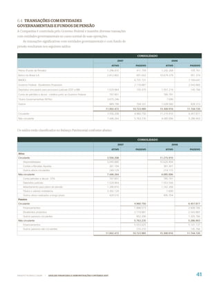 6.4 TRANSAÇÕES COM ENTIDADES
GOVERNAMENTAIS E FUNDOS DE PENSÃO
A Companhia é controlada pelo Governo Federal e mantém diversas transações
com entidades governamentais no curso normal de suas operações.
    As transações signiﬁcativas com entidades governamentais e com fundo de
pensão resultaram nos seguintes saldos:

                                                                                                  CONSOLIDADO
                                                                                       2007                             2006

                                                                                   ATIVO         PASSIVO            ATIVO        PASSIVO

Petros (Fundo de Pensão)                                                     1.296.810           411.759         1.242.268       105.761
Banco do Brasil S.A.                                                         2.812.802           601.042        10.679.379       951.374
BNDES                                                                                           6.731.721                       7.169.641
Governo Federal - Dividendos Propostos                                                          2.119.887                       2.543.865
Depósitos vinculados para processos judiciais (CEF e BB)                     1.529.964           155.475         1.557.219       145.766
Conta de petróleo e álcool - créditos junto ao Governo Federal                    797.851                         785.791
Títulos Governamentais (NTNs)                                                3.675.246                               7.699
Outros                                                                            889.799        704.101         1.028.560       828.313
                                                                            11.002.472         10.723.985       15.300.916     11.744.720
Circulante                                                                   3.556.208          4.960.750       11.215.910      6.457.817
Não circulante                                                               7.446.264          5.763.235        4.085.006      5.286.903



Os saldos estão classiﬁcados no Balanço Patrimonial conforme abaixo:

                                                                                                  CONSOLIDADO
                                                                                        2007                            2006

                                                                                   ATIVO         PASSIVO            ATIVO        PASSIVO
Ativo
Circulante                                                                   3.556.208                          11.215.910
    Disponibilidades                                                         3.045.885                          10.620.494
    Contas a Receber, líquidas                                                    261.194                         381.301
    Outros ativos circulantes                                                     249.129                         214.115
Não circulante                                                               7.446.264                           4.085.006
    Conta petróleo e álcool - STN                                                 797.851                         785.791
    Depósitos judiciais                                                      1.529.964                           1.553.544
    Adiantamento para plano de pensão                                        1.296.810                           1.242.268
    Títulos e valores mobiliários                                            3.392.129                              7.699
    Outros ativos realizados a longo prazo                                        429.510                         495.704
Passivo
Circulante                                                                                      4.960.750                       6.457.817
    Financiamentos                                                                              1.888.573                       2.608.166
    Dividendos propostos                                                                        2.119.887                       2.543.865
    Outros passivos circulantes                                                                  952.290                        1.305.786
Não circulante                                                                                  5.763.235                       5.286.903
    Financiamentos                                                                              5.553.025                       5.141.137
    Outros passivos não circulantes                                                              210.210                         145.766
                                                                            11.002.472         10.723.985       15.300.916     11.744.720




WWW.PETROBRAS.COM.BR      |   ANÁLISE FINANCEIRA E DEMONSTRAÇÕES CONTÁBEIS 2007                                                       41
 