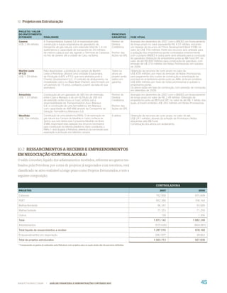 b) Projetos em Estruturação

PROJETO / VALOR
DO INVESTIMENTO                                                                                    PRINCIPAIS
ESTIMADO        FINALIDADE                                                                         GARANTIAS       FASE ATUAL
Gasene                    A Transportadora Gasene S.A. é responsável pela                          Penhor de       Assinado em dezembro de 2007 com o BNDES um financiamento
US$ 2,96 bilhões          construção e futura proprietária de gasodutos de                         Direitos        de longo prazo no valor equivalente R$ 4,51 bilhões, incluindo
                          transporte de gás natural, com extensão total de 1,4 mil                 Creditórios.    um repasse de recursos do China Development Bank (CDB), no
                          quilômetros e capacidade de transporte de 20 milhões                                     valor de US$ 750 milhões. Parte dos recursos será utilizada para
                          de metros cúbicos por dia, ligando o Terminal de Cabiúnas                Penhor das      a quitação dos empréstimos-ponte contratados anteriormente
                          no Rio de Janeiro até a cidade de Catu, na Bahia.                        Ações da SPE.   com o próprio BNDES e outra parte será utilizada para a conclusão
                                                                                                                   do gasoduto. Obtenção de empréstimo junto ao BB Fund SPC no
                                                                                                                   valor de até R$ 800 milhões para construção do gasoduto, com
                                                                                                                   emissão de U$ 210 milhões em Notas Promissórias, em outubro
                                                                                                                   de 2006.
Marlim Leste              Para desenvolver a produção do campo de Marlim                           Todos os        Obtenção de recursos de curto prazo no valor de
(P-53)                    Leste a Petrobras utilizará uma Unidade Estacionária                     ativos do       US$ 839 milhões, por meio da emissão de Notas Promissórias,
US$ 1,59 bilhão           de Produção (UEP), a P-53, que será afretada junto à                     projeto serão   para pagamento dos custos de construção e amortização de
                          Charter Development LLC. O contrato de afretamento, na                   dados em        principal do empréstimo-ponte junto ao ABN. Já foram emitidos
                          modalidade casco nu (Bare Boat Charter), será firmado por                garantia.       US$ 690 milhões por meio de notas promissórias e quitado o
                          um período de 15 anos, contados a partir da data de sua                                  empréstimo-ponte.
                          assinatura.                                                                              Os ativos estão em fase de construção, com previsão de conclusão
                                                                                                                   em setembro de 2008.
Amazônia                  Construção de um gasoduto de 385 km de extensão,                         Penhor de       Assinado em dezembro de 2007 com o BNDES um financiamento
US$ 1,37 bilhão           entre Coari e Manaus, e de um GLPduto de 285 Km                          Direitos        de longo prazo no valor de R$ 2,49 bilhões. Obtenção de
                          de extensão, entre Urucu e Coari, ambos sob a                            Creditórios.    empréstimo junto ao BB Fund SPC no valor de até R$ 1 bilhão, dos
                          responsabilidade da Transportadora Urucu Manaus                                          quais, já foram emitidos US$ 265 milhões em Notas Promissórias.
                          S.A.; e construção de uma termelétrica, em Manaus,                       Penhor das
                          com capacidade de 488 MW através da Companhia de                         Ações da SPE.
                          Geração Termelétrica Manauara S.A.
Mexilhão                  Constituição de uma plataforma (PMXL-1) de exploração de                 A definir.      Obtenção de recursos de curto prazo, no valor de até
US$ 756 milhões           gás natural dos Campos de Mexilhão e Cedro, na Bacia de                                  US$ 241 milhões, através da emissão de Promissory Notes
                          Santos, que será detida pela Companhia Mexilhão do Brasil                                adquiridas pelo BB Fund.
                          (CMB), responsável pela captação dos recursos necessários                                Constituição dos ativos em andamento.
                          para constituição da referida plataforma. Após constituída, a
                          PMXL-1 será alugada à Petrobras, detentora da concessão para
                          exploração e produção dos referidos campos.




10.2 RESSARCIMENTOS A RECEBER E EMPREENDIMENTOS
EM NEGOCIAÇÃO (CONTROLADORA)
O saldo a receber, líquido dos adiantamentos recebidos, referente aos gastos rea-
lizados pela Petrobras por conta de projetos já negociados com terceiros, está
classiﬁcado no ativo realizável a longo prazo como Projetos Estruturados, e tem a
seguinte composição:

                                                                                                                                         CONTROLADORA
PROJETOS                                                                                                                                    2007                              2006

Cabiunas                                                                                                                                 752.958                           815.849
PDET                                                                                                                                     952.386                           700.164
Malhas-Nordeste                                                                                                                           96.347                            93.680
Malhas-Sudeste                                                                                                                            71.323                            71.250
Outros                                                                                                                                       128                             1.306
Total                                                                                                                                  1.873.142                         1.682.249
Adiantamentos                                                                                                                           (575.626)                         (804.081)
Total líquido de ressarcimentos a receber                                                                                              1.297.516                           878.168
Empreendimentos em negociação                                                                                                           206.197*                            49.662
Total de projetos estruturados                                                                                                         1.503.713                           927.830
* Compreende os gastos já realizados pela Petrobras com projetos para os quais ainda não há parceiros definidos.




WWW.PETROBRAS.COM.BR         |   ANÁLISE FINANCEIRA E DEMONSTRAÇÕES CONTÁBEIS 2007                                                                                              45
 