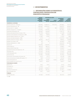 Demonstrações Contábeis
Notas Explicativas às Demonstrações Contábeis
(Consolidadas e da Controladora)
Em milhares de Reais
                                                       12 INVESTIMENTOS

                                                       12.1 INFORMAÇÕES SOBRE AS SUBSIDIÁRIAS,
                                                       CONTROLADAS, CONTROLADAS EM
                                                       CONJUNTO E COLIGADAS

                                                              CAPITAL        MILHARES DE AÇÕES
                                                            SUBSCRITO                                      PATRIMÔNIO                  LUCRO
                                                              EM 31 DE        AÇÕES                            LÍQUIDO               LÍQUIDO
                                                            DEZEMBRO     ORDINÁRIAS/            AÇÕES       (PASSIVO A            (PREJUÍZO)
                                                              DE 2007        QUOTAS      PREFERENCIAIS   (DESCOBERTO)           DO EXERCÍCIO

Subsidiárias e controladas
Petrobras Química S.A. - Petroquisa                          1.000.949    10.098.347         9.702.334        1.854.086              150.775
Petrobras Distribuidora S.A. - BR                            4.482.082    42.853.453                          7.088.760              840.992
Petrobras Gás S.A. - Gaspetro                                1.764.787          1.234              308        2.608.863              307.501
Petrobras Transporte S.A. - Transpetro                       1.378.364      1.378.364                         1.661.460              342.555
Downstream Participações Ltda.                                630.000         630.000*                        1.158.110               86.110
Petrobras International Finance Company - PifCo               531.479        300.050                               (51.162)           (21.286)
Petrobras Comercializadora de Energia Ltda. - PBEN             18.852          18.852*                                  (861)         (23.483)
Petrobras Negócios Eletrônicos S.A. - E-Petro                  21.000          21.000                              21.749              3.088
Petrobras International Braspetro - PIBBV                       3.212               2                         1.316.318            (1.651.728)
Braspetro Oil Services Company - Brasoil                      266.404        106.210                           798.829                (43.894)
Braspetro Oil Company - BOC                                        89              50                          (410.891)              13.583
Petrobras Netherlands B. V. - PNBV                                 30                                         1.446.146              651.005
Termorio S.A.                                                2.785.000      2.785.000                         2.569.758                   85
FAFEN Energia S.A.                                            380.574        380.574                           230.946                11.961
Baixada Santista Energia Ltda.                                218.456         218.456*                         218.456
Sociedade Fluminense de Energia Ltda. - SFE                   255.556         255.556*                         122.110                (14.835)
Termoceará Ltda.                                              270.726         270.726*                         173.102                (30.253)
5283 Participações Ltda.                                     1.421.604      1.421.604*                         233.339              (487.704)
Termomacaé Ltda.                                              915.995         915.995*                         702.766                (93.509)
Termomacaé Comercializadora de Energia Ltda.                    6.218           6.217*                             (34.319)           14.566
Fundo de Investimento Imobiliário RB Logística - FII              656         117.127*                             50.730             18.240
Pramoa Participações S.A.                                     881.823          97.265           76.322         850.906                 (8.193)
Usina Termelétrica de Juiz de Fora S.A.                        39.557          28.292                              96.207             15.640
Controladas em conjunto
Ibiritermo S.A.                                                 7.652           7.652                               8.729             39.362
Termobahia S.A.                                                13.752               3                              41.864             (19.296)
Termoaçu S.A.                                                 635.948       1.039.661                          635.948
UTE Norte Fluminense S.A.                                     481.432        481.432                           611.941               119.895
GNL do Nordeste Ltda.                                           7.507           7.507*                                  580
Coligadas
UEG Araucária Ltda.                                           707.440         707.440*                         662.218                20.879
(*) Cotas




48                                                             ANÁLISE FINANCEIRA E DEMONSTRAÇÕES CONTÁBEIS 2007    |    WWW.PETROBRAS.COM.BR
 