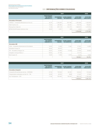 Demonstrações Contábeis
Notas Explicativas às Demonstrações Contábeis
(Consolidadas e da Controladora)
Em milhares de Reais
                                                 12.6 INFORMAÇÕES SOBRE COLIGADAS

                                                                             2007                                            2006
                                                  PARTICIPAÇÃO
                                                    NO CAPITAL    PATRIMÔNIO      LUCRO LÍQUIDO         ATIVO NÃO             ATIVO NÃO
                                                   SUBSCRITO %       LÍQUIDO       DO EXERCÍCIO       CIRCULANTE            CIRCULANTE

Vinculadas à Petroquisa
COPESUL - Companhia Petroquímica do Sul S.A.             20,79       1.250.505           553.796         2.353.484            1.320.645
Deten Química S.A.                                       27,82         245.960            82.461          159.104               158.067
Petroquímica União S.A.                                  17,44         875.118           172.175         1.669.973            1.274.934
NITROCOLOR Produtos Químicos Ltda.                       38,00            2.931               (87)              3.445             3.445
                                                                                                         4.186.006            2.757.091




                                                                             2007                                            2006
                                                  PARTICIPAÇÃO
                                                    NO CAPITAL    PATRIMÔNIO      LUCRO LÍQUIDO         ATIVO NÃO             ATIVO NÃO
                                                   SUBSCRITO %       LÍQUIDO       DO EXERCÍCIO       CIRCULANTE            CIRCULANTE

Vinculadas à BR
CDGN - Companhia Distribuidora de Gás Natural            10,00           4.336             1.334               37.301            12.859
Arembepe Energia S.A.                                    30,00          29.919                                 26.636
TEP - Termelétrica Potiguar S.A.                         20,00          15.058            (7.352)              37.592            35.826
Energética Camaçari Muricy I                             50,00          27.109                                 22.123
Brasil Supply S.A.                                       10,00           7.439             1.074                5.370             4.690
                                                                                                          129.022                53.375




                                                                             2007                                            2006
                                                  PARTICIPAÇÃO
                                                    NO CAPITAL    PATRIMÔNIO      LUCRO LÍQUIDO         ATIVO NÃO             ATIVO NÃO
                                                   SUBSCRITO %       LÍQUIDO       DO EXERCÍCIO       CIRCULANTE            CIRCULANTE

Vinculadas à Gaspetro
Companhia Pernambucana de Gás - COPERGÁS                 41,50         155.503            39.355          140.433               123.544
Transportadora Sulbrasileira de Gás S.A. - TSB           25,00          29.503              (450)              27.297            27.859
Gas Transboliviano - GTB                                 11,00         220.493            66.353          869.197             1.100.328
                                                                                                         1.036.927            1.251.731




54                                                         ANÁLISE FINANCEIRA E DEMONSTRAÇÕES CONTÁBEIS 2007     |   WWW.PETROBRAS.COM.BR
 