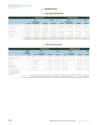 Demonstrações Contábeis
Notas Explicativas às Demonstrações Contábeis
(Consolidadas e da Controladora)
Em milhares de Reais
                                                                   13 IMOBILIZADO

                                                                   13.1 POR ÁREA DE NEGÓCIO

                                                     CONSOLIDADO                                                       CONTROLADORA
                                                   2007                              2006                              2007                              2006

                                                DEPRECIAÇÃO                                                       DEPRECIAÇÃO
                                    CUSTO        ACUMULADA             LÍQUIDO        LÍQUIDO            CUSTO     ACUMULADA             LÍQUIDO          LÍQUIDO

Exploração e produção         122.993.317        (46.381.914)     76.611.403        63.172.812     92.014.418      (38.923.075)        53.091.343       40.068.703
Abastecimento                   42.621.214       (17.395.330)     25.225.884        19.924.124     34.935.940      (15.493.888)        19.442.052       15.078.402
Distribuição                     4.746.529        (1.953.079)      2.793.450         2.598.907
Gás e energia                   24.714.138        (3.962.176)     20.751.962        15.720.102      3.530.635          (614.494)        2.916.141        2.140.372
Internacional                   20.468.185        (7.804.130)     12.664.055        11.295.477           18.937           (9.718)             9.219         5.691
Corporativo                      2.762.993          (869.021)      1.893.972         1.391.669      2.661.963          (868.574)        1.793.389        1.389.068
                              218.306.376        (78.365.650)    139.940.726       114.103.091    133.161.893      (55.909.749)        77.252.144       58.682.236




                                                                   13.2 POR TIPO DE ATIVOS

                                                                CONSOLIDADO                                               CONTROLADORA
                                TEMPO DE                        2007                             2006                     2007                               2006
                                 VIDA ÚTIL
                             ESTIMADO EM                    DEPRECIAÇÃO                                                DEPRECIAÇÃO
                                     ANOS          CUSTO     ACUMULADA           LÍQUIDO       LÍQUIDO         CUSTO    ACUMULADA             LÍQUIDO      LÍQUIDO

Edificações e benfeitorias        25 a 40       5.982.282    (2.181.932)     3.800.350       3.803.495     3.798.765     (1.571.567)     2.227.198       1.460.897
Equipamentos e outros
bens                               3 a 30     95.193.667    (45.779.143)   49.414.524       44.223.971    42.527.411    (28.306.766)    14.220.645      13.536.120
Terrenos                                         854.848                         854.848      728.136       387.240                           387.240     281.181
Materiais                                       4.247.098                    4.247.098       2.983.301     3.608.233                     3.608.233       2.420.139
Adiantamentos a
fornecedores                                    2.624.093                    2.624.093       1.441.048      786.240                           786.240     346.002
Projetos de expansão                          39.964.366                   39.964.366       29.112.482    23.684.627                    23.684.627      14.876.604
Gastos com exploração
e desenvolvimento da
produção de petróleo e
gás (E&P)                                     69.440.022    (30.404.575)   39.035.447       31.810.658    58.369.377    (26.031.416)    32.337.961      25.761.293
                                             218.306.376    (78.365.650) 139.940.726 114.103.091 133.161.893           (55.909.749)     77.252.144      58.682.236




64                                                                                 ANÁLISE FINANCEIRA E DEMONSTRAÇÕES CONTÁBEIS 2007      |    WWW.PETROBRAS.COM.BR
 