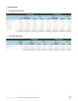 14 INTANGÍVEL

14.1 POR ÁREA DE NEGÓCIO

                                                 CONSOLIDADO                                                                 CONTROLADORA
                                               2007                               2006                                       2007                            2006

                                        AMORTIZAÇÃO                                                               AMORTIZAÇÃO
                                  CUSTO  ACUMULADA                  LÍQUIDO        LÍQUIDO                  CUSTO  ACUMULADA                    LÍQUIDO       LÍQUIDO

Exploração e produção          2.001.731       (260.142)         1.741.589        1.517.726           2.001.252              (260.030)         1.741.222     1.517.311
Abastecimento                    313.486        (91.255)            222.231        181.620                 200.502            (58.895)          141.607       122.346
Distribuição                     206.626        (98.319)            108.307        106.844
Gás e energia                    132.971        (24.669)            108.302             60.375             101.642             (7.207)           94.435        49.801
Internacional                  3.399.042     (1.121.266)         2.277.776        2.702.089                 43.774             (9.275)           34.499        18.481
Corporativo                    1.690.841       (616.993)         1.073.848        1.082.992           1.654.648              (591.734)         1.062.914     1.070.834
                               7.744.697     (2.212.644)         5.532.053        5.651.646           4.001.818              (927.141)         3.074.677     2.778.773




14.2 POR TIPO DE ATIVOS

                                                              CONSOLIDADO                                                       CONTROLADORA
                               TEMPO DE                      2007                           2006                                 2007                        2006
                                VIDA ÚTIL
                               ESTIMADO                 AMORTIZAÇÃO                                                          AMORTIZAÇÃO
                                    ANOS        CUSTO    ACUMULADA            LÍQUIDO            LÍQUIDO             CUSTO    ACUMULADA            LÍQUIDO     LÍQUIDO

Direitos e concessões                 25    4.975.152      (1.146.281)    3.828.871         4.108.633         1.670.904             (15.271)    1.655.633    1.438.634
Software                               4    2.769.545      (1.066.363)    1.703.182         1.543.013         2.330.914         (911.870)       1.419.044    1.340.139
                                            7.744.697      (2.212.644)    5.532.053         5.651.646         4.001.818         (927.141)       3.074.677    2.778.773




WWW.PETROBRAS.COM.BR    |   ANÁLISE FINANCEIRA E DEMONSTRAÇÕES CONTÁBEIS 2007                                                                                    69
 