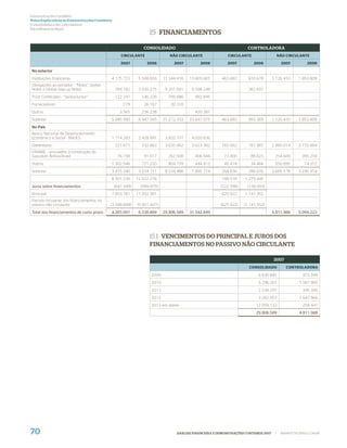 Demonstrações Contábeis
Notas Explicativas às Demonstrações Contábeis
(Consolidadas e da Controladora)
Em milhares de Reais
                                                                  15 FINANCIAMENTOS

                                                               CONSOLIDADO                                          CONTROLADORA
                                                   CIRCULANTE                NÃO CIRCULANTE               CIRCULANTE                     NÃO CIRCULANTE

                                                   2007          2006          2007         2006          2007          2006              2007         2006

No exterior
Instituições financeiras                    4.175.723        5.508.659    11.344.416   13.605.601      463.682       610.678        1.126.410      1.853.809
Obrigações ao portador - “Notes”, Global
Notes e Global step-up Notes                    784.182      3.030.275     9.201.691    8.598.248                    382.691
Trust Certificates - “Senior/Junior”            122.241       146.226       705.686      992.845
Fornecedores                                        279        26.167        20.310
Outros                                            3.565       236.238                    450.381
Subtotal                                    5.085.990        8.947.565    21.272.103   23.647.075      463.682       993.369        1.126.410      1.853.809
No País
Banco Nacional de Desenvolvimento
Econômico e Social - BNDES                  1.714.283        2.428.991     3.832.157    4.020.636
Debêntures                                      321.671       332.883      3.635.062    3.023.382      165.562       161.987        2.880.014      2.770.884
FINAME - vinculados à construção do
Gasoduto Bolívia-Brasil                          76.738        91.617       262.508      406.944        73.800        89.623         254.669        395.218
Outros                                      1.302.548         721.220       804.759      444.812        45.474        34.466         550.895          74.312
Subtotal                                    3.415.240        3.574.711     8.534.486    7.895.774      284.836       286.076        3.685.578      3.240.414
                                            8.501.230       12.522.276                                 748.518     1.279.445
Juros sobre financiamentos                      (647.449)     (589.975)                               (122.596)     (138.093)
Principal                                   7.853.781       11.932.301                                 625.922     1.141.352
Parcela circulante dos financiamentos no
passivo não circulante                      (3.588.684)     (5.601.407)                               (625.922)   (1.141.352)
Total dos financiamentos de curto prazo     4.265.097        6.330.894    29.806.589   31.542.849                                   4.811.988      5.094.223




                                                                  15.1 VENCIMENTOS DO PRINCIPAL E JUROS DOS
                                                                  FINANCIAMENTOS NO PASSIVO NÃO CIRCULANTE

                                                                                                                                     2007
                                                                                                                     CONSOLIDADO            CONTROLADORA

                                                                   2009                                                   6.630.845                  972.346
                                                                   2010                                                   5.296.261                1.587.995
                                                                   2011                                                   2.538.297                  345.340
                                                                   2012                                                   3.282.053                1.647.866
                                                                   2013 em diante                                        12.059.133                  258.441
                                                                                                                         29.806.589                4.811.988




70                                                                              ANÁLISE FINANCEIRA E DEMONSTRAÇÕES CONTÁBEIS 2007    |    WWW.PETROBRAS.COM.BR
 