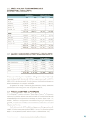 15.2 TAXAS DE JUROS DOS FINANCIAMENTOS
NO PASSIVO NÃO CIRCULANTE

                                    CONSOLIDADO                  CONTROLADORA
                                      2007           2006            2007           2006

No exterior
Até 6%                           8.451.249      5.539.285         667.088        943.422
De 6 a 8%                        8.736.284     10.818.490         459.322        889.296
De 8 a 10%                       3.586.745      5.338.304                         21.091
De 10 a 12%                       119.706         798.065
Acima de 12%                      378.119       1.152.931
                                21.272.103     23.647.075       1.126.410       1.853.809
No País
Até 6%                           3.064.816      2.462.402          37.681         74.312
De 6 a 8%                         603.369         356.135
De 8 a 10%                       1.397.414      1.735.412         688.488        893.963
De 10 a 12%                      3.249.621      2.434.627       2.959.409       2.272.139
Acima de 12%                      219.266         907.198
                                 8.534.486      7.895.774       3.685.578       3.240.414
                                29.806.589     31.542.849       4.811.988       5.094.223




15.3 SALDOS POR MOEDAS NO PASSIVO NÃO CIRCULANTE

                                    CONSOLIDADO                   CONTROLADORA
                                      2007           2006            2007           2006

Dólar norte-americano           21.316.838      23.813.387      1.040.497       1.668.425
Iene                               892.679       1.201.510        338.564         573.238
Euro                               125.924         158.244          2.018           7.364
Real                             7.125.126       5.086.442      3.430.909       2.845.196
Outras                             346.022       1.283.266
                                29.806.589      31.542.849      4.811.988       5.094.223



O valor justo estimado para os empréstimos de longo prazo da Controladora e do
consolidado, em 31 de dezembro de 2007, era, respectivamente, R$ 5.120.790 e
R$ 32.159.342 calculado a taxas de mercado vigentes, considerando natureza, prazo
e riscos similares aos dos contratos registrados.
    As operações de “hedge”, contratadas para cobertura de “Notes” emitidos no
exterior em moedas estrangeiras, estão divulgadas na Nota 26.


15.4 PRÉ-PAGAMENTO DE EXPORTAÇÕES
A Petrobras e a PFL mantêm contratos (“Master Export Contract” e “Prepayment
Agreement”) entre si e, também, com uma Sociedade de Propósito Especíﬁco, não
relacionada à Petrobras, denominada “PF Export Receivables Master Trust” (“PF
Export”), referentes a pré-pagamento de recebíveis de exportação a serem gerados
pela PFL, por intermédio de vendas, no mercado internacional, de óleo combustível
adquirido da Petrobras.
       Em 31 de dezembro de 2007, o saldo do pré-pagamento das exportações totali-
zava R$ 705.686 no passivo não circulante (R$ 1.137.768 em 31 de dezembro de 2006)
e R$ 121.150 no passivo circulante (R$ 144.924 em 31 de dezembro de 2006).


WWW.PETROBRAS.COM.BR    |   ANÁLISE FINANCEIRA E DEMONSTRAÇÕES CONTÁBEIS 2007               71
 