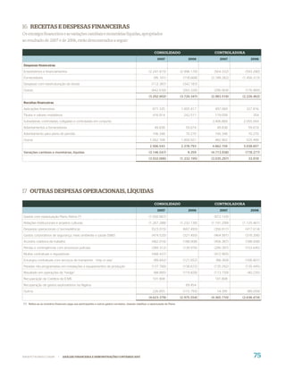 16 RECEITAS E DESPESAS FINANCEIRAS
Os encargos ﬁnanceiros e as variações cambiais e monetárias líquidas, apropriados
ao resultado de 2007 e de 2006, estão demonstrados a seguir:

                                                                                                                CONSOLIDADO                           CONTROLADORA
                                                                                                                   2007                    2006          2007           2006

Despesas financeiras
Empréstimos e financiamentos                                                                                (2.241.815)               (2.996.170)    (504.332)       (593.280)
Fornecedores                                                                                                    (95.161)               (118.668)    (2.188.282)   (1.456.313)
Despesas com reestruturação de dívida                                                                         (112.387)                (342.183)
Outras                                                                                                        (842.639)                (263.326)     (290.904)       (176.869)
                                                                                                            (3.292.002)               (3.720.347)   (2.983.518)   (2.226.462)
Receitas financeiras
Aplicações financeiras                                                                                         871.335                1.005.417       497.069        327.816
Títulos e valores mobiliários                                                                                  416.914                  242.511       119.058            354
Subsidiárias, controladas, coligadas e controladas em conjunto                                                                                      3.406.884     2.055.044
Adiantamentos a fornecedores                                                                                    49.838                   59.674        49.838         59.674
Adiantamento para plano de pensão                                                                              106.348                   70.270       106.348         70.270
Outras                                                                                                      1.062.108                 1.000.921       482.962        525.499
                                                                                                            2.506.543                 2.378.793     4.662.159     3.038.657
Variações cambiais e monetárias, líquidas                                                                   (3.146.547)                   9.359     (4.713.938)      (778.277)
                                                                                                            (3.932.006)               (1.332.195)   (3.035.297)       33.918




17 OUTRAS DESPESAS OPERACIONAIS, LÍQUIDAS

                                                                                                                CONSOLIDADO                           CONTROLADORA
                                                                                                                   2007                    2006          2007           2006

Gastos com repactuação Plano Petros (*)                                                                     (1.050.967)                              (972.143)
Relações institucionais e projetos culturais                                                                (1.267.288)               (1.232.136)   (1.191.299)   (1.125.461)
Despesas operacionais c/ termoelétricas                                                                       (523.015)                (667.493)     (356.911)       (417.614)
Gastos corporativos de segurança, meio ambiente e saúde (SMS)                                                 (474.520)                (321.450)     (464.991)       (318.206)
Acordos coletivos de trabalho                                                                                 (482.016)                (188.008)     (456.387)       (188.008)
Perdas e contingências com processos judiciais                                                                (389.312)                (139.976)     (290.397)       (153.645)
Multas contratuais e regulatórias                                                                             (448.437)                              (412.965)
Encargos contratuais com serviços de transporte - “ship or pay”                                                 (89.842)               (121.652)       (88.369)      (168.801)
Paradas não programadas em instalações e equipamentos de produção                                             (137.760)                (138.672)     (135.292)       (135.445)
Resultado em operações de “hedge”                                                                               (88.885)               (119.828)     (113.159)        (40.235)
Recuperação de Créditos de ICMS                                                                                101.808                                101.808
Recuperação de gastos exploratórios na Nigéria                                                                                           69.454
Outros                                                                                                         226.855                 (115.793)       14.395         (89.059)
                                                                                                            (4.623.379)               (2.975.554)   (4.365.710)   (2.636.474)
(*) Refere-se ao incentivo financeiro pago aos participantes e outros gastos correlatos, visando viabilizar a repactuação do Plano.




WWW.PETROBRAS.COM.BR         |   ANÁLISE FINANCEIRA E DEMONSTRAÇÕES CONTÁBEIS 2007                                                                                        75
 