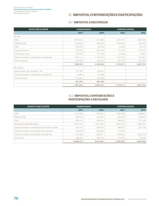Demonstrações Contábeis
Notas Explicativas às Demonstrações Contábeis
(Consolidadas e da Controladora)
Em milhares de Reais
                                                          18 IMPOSTOS, CONTRIBUIÇÕES E PARTICIPAÇÕES

                                                          18.1 IMPOSTOS A RECUPERAR

                   ATIVO CIRCULANTE                            CONSOLIDADO                                  CONTROLADORA
                                                                 2007                   2006                    2007                     2006

No país:
ICMS                                                         2.878.563              3.272.690              2.455.357                 2.656.709
PASEP/COFINS                                                 1.545.852               699.160               1.030.782                   438.236
CIDE                                                          239.259                  48.245                 32.385                    39.722
Imposto de renda                                              723.234                651.076                 271.363                   277.529
Contribuição social                                           156.105                137.530                  25.990                    15.901
Imposto de renda e contribuição social diferidos             1.418.172              1.108.787              1.122.215                   770.460
Outros impostos                                               319.108                246.160                 187.125                   183.195
                                                             7.280.293              6.163.648              5.125.217                 4.381.752
No exterior:
Imposto sobre valor agregado - IVA                            217.786                230.453
Imposto de renda e contribuição social diferidos               70.004                  81.608
Outros impostos                                               213.453                350.048
                                                              501.243                662.109
                                                             7.781.536              6.825.757              5.125.217                 4.381.752




                                                          18.2 IMPOSTOS, CONTRIBUIÇÕES E
                                                          PARTICIPAÇÕES A RECOLHER

                  PASSIVO CIRCULANTE                           CONSOLIDADO                                  CONTROLADORA
                                                                 2007                   2006                    2007                     2006

ICMS                                                         2.123.583             1.979.333               1.894.268                 1.788.843
PASEP/COFINS                                                  944.514                703.679                 749.339                  554.828
CIDE                                                          606.101                620.534                 548.553                  571.148
Participação especial/Royalties                              2.871.914             2.617.094               2.826.134                 2.506.745
Imposto de renda e contribuição social retidos na fonte       677.212                264.387                 589.079                  257.128
Imposto de renda e contribuição social correntes              783.679                638.260                 213.548
Imposto de renda e contribuição social diferidos             1.716.006             1.289.971               1.554.655                 1.082.734
Outras taxas                                                  283.263                299.782                 117.916                    93.508
                                                            10.006.272             8.413.040               8.493.492                 6.854.934




76                                                                  ANÁLISE FINANCEIRA E DEMONSTRAÇÕES CONTÁBEIS 2007   |   WWW.PETROBRAS.COM.BR
 