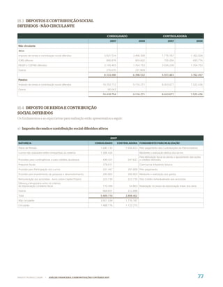 18.3 IMPOSTOS E CONTRIBUIÇÃO SOCIAL
DIFERIDOS - NÃO CIRCULANTE

                                                                            CONSOLIDADO                                        CONTROLADORA
                                                                                 2007                    2006                      2007                   2006

Não circulante
Ativo
Imposto de renda e contribuição social diferidos                         3.921.534                 3.496.368                 1.776.187               1.363.928
ICMS diferido                                                              990.878                   959.602                   755.058                 693.776
PASEP e COFINS diferidos                                                 3.145.403                 1.704.753                 3.026.238               1.704.753
Outros                                                                     275.675                   237.809
                                                                         8.333.490                 6.398.532                 5.557.483               3.762.457
Passivo
Imposto de renda e contribuição social diferidos                        10.352.712                 9.116.271                 8.433.677               7.522.436
Outros                                                                      66.042
                                                                        10.418.754                 9.116.271                 8.433.677               7.522.436




18.4 IMPOSTO DE RENDA E CONTRIBUIÇÃO
SOCIAL DIFERIDOS
Os fundamentos e as expectativas para realização estão apresentados a seguir:


a) Imposto de renda e contribuição social diferidos ativos

                                                                                 2007
NATUREZA                                                          CONSOLIDADO           CONTROLADORA FUNDAMENTO PARA REALIZAÇÃO

Plano de Pensão                                                       1.690.133              1.656.653 Pelo pagamento das Contribuições da Patrocinadora.
Lucros não realizados entre companhias do sistema                     1.306.426                          Mediante a realização efetiva dos lucros.
                                                                                                      Pela efetivação fiscal da perda, e ajuizamento das ações
Provisões para contingências e para créditos duvidosos                  439.321               247.647 e créditos vencidos
Prejuízos fiscais                                                       378.611                          Com lucros tributários futuros.
Provisão para Participação nos Lucros                                   331.447               291.809 Pelo pagamento.
Provisão para investimento de pesquisa e desenvolvimento                200.803               200.803 Mediante a realização dos gastos.
Remuneração aos acionistas - Juros sobre Capital Próprio                223.739               223.739 Pelo Crédito Individualizado aos acionistas
Diferença temporária entre os critérios
de depreciação contábil e fiscal                                        170.399                 64.863 Realização no prazo da depreciação linear dos bens.
Outros                                                                  668.831               212.888
Total                                                                 5.409.710              2.898.402
Não circulante                                                        3.921.534              1.776.187
Circulante                                                            1.488.176              1.122.215




WWW.PETROBRAS.COM.BR     |   ANÁLISE FINANCEIRA E DEMONSTRAÇÕES CONTÁBEIS 2007                                                                               77
 