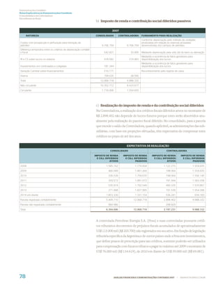 Demonstrações Contábeis
Notas Explicativas às Demonstrações Contábeis
(Consolidadas e da Controladora)
Em milhares de Reais
                                                                   b) Imposto de renda e contribuição social diferidos passivos

                                                                               2007
        NATUREZA                                                   CONSOLIDADO         CONTROLADORA     FUNDAMENTO PARA REALIZAÇÃO
                                                                                                        Conforme depreciação pelo método de unidades
Custos com prospecção e perfuração para extração de                                                     produzidas em relação às reservas provadas/
petróleo                                                               9.706.759            9.706.759   desenvolvidas dos campos de petróleo.
Diferença temporária entre os critérios de depreciação contábil
e fiscal                                                                 542.827              33.495    Mediante depreciação pela vida útil do bem ou alienação
                                                                                                        Mediante a ocorrência de fatos geradores para
IR e CS sobre lucros no exterior                                         418.582             219.483    disponibilização dos lucros.
                                                                                                        Mediante a ocorrência de fatos geradores para
Investimentos em controladas e coligadas                                 181.344                        disponibilização dos lucros.
Variação Cambial sobre financiamentos                                    510.171                        Reconhecimento pelo regime de caixa.
Outros                                                                   709.035              28.595
Total                                                                 12.068.718            9.988.332
Não circulante                                                        10.352.712            8.433.677
Circulante                                                             1.716.006            1.554.655




                                                                   c) Realização do imposto de renda e da contribuição social diferidos
                                                                   Na Controladora, a realização dos créditos ﬁscais diferidos ativos no montante de
                                                                   R$ 2.898.402 não depende de lucros futuros porque estes serão absorvidos anu-
                                                                   almente pela realização do passivo ﬁscal diferido. No consolidado, para a parcela
                                                                   que excede o saldo da Controladora, quando aplicável, as administrações das sub-
                                                                   sidiárias, com base em projeções efetuadas, têm expectativa de compensar estes
                                                                   créditos no prazo de até dez anos.

                                                                                            EXPECTATIVA DE REALIZAÇÃO
                                                                              CONSOLIDADO                                    CONTROLADORA

                                                                  IMPOSTO DE RENDA       IMPOSTO DE RENDA        IMPOSTO DE RENDA          IMPOSTO DE RENDA
                                                                    E CSLL DIFERIDOS       E CSLL DIFERIDOS        E CSLL DIFERIDOS          E CSLL DIFERIDOS
                                                                              ATIVOS               PASSIVOS                  ATIVOS                  PASSIVOS

2008                                                                      1.585.742               1.774.834                1.122.215                1.554.655
2009                                                                        466.589               1.861.444                  198.064                1.554.655
2010                                                                        336.539               1.759.670                  198.064                1.556.140
2011                                                                        359.572               1.891.072                  191.944                1.563.436
2012                                                                        535.974               1.792.549                  460.335                1.570.867
2013                                                                        271.968               1.657.995                  191.539                1.554.396
2014 em diante                                                            1.853.326               1.331.154                  536.241                    634.183
Parcela registrada contabilmente                                          5.409.710              12.068.718                2.898.402                9.988.332
Parcela não registrada contabilmente                                        984.986                                          298.829
Total                                                                     6.394.696              12.068.718                3.197.231                9.988.332



                                                                   A controlada Petrobras Energia S.A. (Pesa) e suas controladas possuem crédi-
                                                                   tos tributários decorrentes de prejuízos ﬁscais acumulados de aproximadamente
                                                                   US$ 115.000 mil (R$ 203.700) não registrados em seu ativo. Em função de legislação
                                                                   tributária especíﬁca da Argentina e de outros países onde a Pesa tem investimentos,
                                                                   que deﬁne prazos de prescrição para tais créditos, somente poderão ser utilizados
                                                                   para compensação com futuros tributos a pagar no máximo até 2009 o montante de
                                                                   US$ 76.000 mil (R$ 134.619), de 2010 em diante de US$ 39.000 mil (R$ 69.081).




78                                                                              ANÁLISE FINANCEIRA E DEMONSTRAÇÕES CONTÁBEIS 2007      |   WWW.PETROBRAS.COM.BR
 