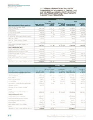 Demonstrações Contábeis
Notas Explicativas às Demonstrações Contábeis
(Consolidadas e da Controladora)
Em milhares de Reais
                                                               19.5 O SALDO DAS PROVISÕES DOS GASTOS
                                                               COM BENEFÍCIOS PÓS-EMPREGO, CALCULADOS
                                                               POR ATUÁRIOS INDEPENDENTES, APRESENTA
                                                               A SEGUINTE MOVIMENTAÇÃO:

                                                                                                 CONSOLIDADO
                                                                                2007                                                  2006

                                                                       PLANO DE PENSÃO              ASSISTÊNCIA                              ASSISTÊNCIA
                                                      PLANO DE PENSÃO         CONTRIB.                   MÉDICA PLANO DE PENSÃO                   MÉDICA
VARIAÇÃO DAS OBRIGAÇÕES DE BENEFÍCIOS                  BENEF. DEFINIDO        VARIÁVEL                SUPLETIVA  BENEF. DEFINIDO               SUPLETIVA
Valor presente da obrigação atuarial
no início do exercício                                      36.867.058             265.207           11.615.993         33.756.097             11.643.034
Custo dos juros                                              3.929.505                 14.242         1.228.466          3.722.884              1.293.509
Custo do serviço corrente                                      399.770                 60.371           197.595            378.578                175.570
Benefícios pagos                                             (1.625.809)                  (94)         (421.752)         (1.551.966)              (380.229)
(Ganhos)⁄perda atuarial sobre a obrigação atuarial           1.346.446                 32.663          (402.512)           532.526              (1.303.693)
Alterações de Plano                                            524.017                                                      25.242
Alterações de Plano - Benefício Farmácia                                                                                                          187.802
Outros                                                          (29.384)                                                      3.697
Valor presente da obrigação atuarial no fim
do exercício                                                41.411.603             372.389           12.217.790         36.867.058             11.615.993
Variação dos ativos do plano
Ativo do plano no início do exercício                       27.805.938                                                  24.405.413
Rendimento esperado dos ativos do plano                      3.056.793                  5.123                            2.745.997
Contribuições recebidas pelo fundo                             775.572             132.779              421.752            699.090                380.229
Benefícios pagos                                             (1.625.809)                  (94)         (421.752)         (1.551.966)              (380.229)
Ganho atuarial sobre os ativos do plano                      3.264.703                 (3.592)                           1.498.460
Outras                                                          (98.331)                                                      8.944
Valor justo dos ativos do plano no fim do exercício         33.178.866             134.216                              27.805.938


                                                                                                 CONTROLADORA
                                                                                2007                                                  2006

                                                                           PLANO DE PENSÃO          ASSISTÊNCIA                              ASSISTÊNCIA
                                                      PLANO DE PENSÃO             CONTRIB.               MÉDICA PLANO DE PENSÃO                   MÉDICA
VARIAÇÃO DAS OBRIGAÇÕES DE BENEFÍCIOS                  BENEF. DEFINIDO            VARIÁVEL            SUPLETIVA  BENEF. DEFINIDO               SUPLETIVA
Valor presente da obrigação atuarial
no início do exercício                                      34.584.902             253.740           10.817.017         31.748.371             10.864.395
Custo dos juros                                              3.685.191                 13.626         1.143.749          3.497.321              1.206.775
Custo do serviço corrente                                      360.319                 57.359           180.125            340.348                158.068
Benefícios pagos                                             (1.540.475)                  (94)         (398.767)         (1.473.100)              (359.361)
(Ganhos)⁄perda atuarial sobre a obrigação atuarial           1.222.407                 35.021          (335.240)           471.962              (1.227.571)
Alterações de Plano                                            510.578
Alterações de Plano - Benefício Farmácia                                                                                                          174.711
Outros
Valor presente da obrigação atuarial no fim
do exercício                                                38.822.922             359.652           11.406.884         34.584.902             10.817.017
Variação dos ativos do plano
Ativo do plano no início do exercício                       26.224.871                                                  23.036.206
Rendimento esperado dos ativos do plano                      2.886.575                  4.877                            2.593.526
Contribuições recebidas pelo fundo                             727.745             128.150              398.767            655.571                359.361
Benefícios pagos                                             (1.540.475)                  (94)         (398.767)         (1.473.100)              (359.361)
Ganho atuarial sobre os ativos do plano                      3.019.514                 (3.412)                           1.412.668
Outras                                                          (81.780)
Valor justo dos ativos do plano no fim do exercício         31.236.450             129.521                              26.224.871




84                                                                            ANÁLISE FINANCEIRA E DEMONSTRAÇÕES CONTÁBEIS 2007   |    WWW.PETROBRAS.COM.BR
 