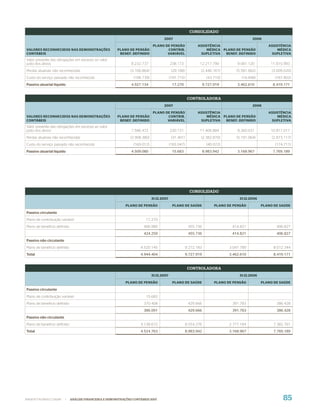 CONSOLIDADO
                                                                                     2007                                                   2006

                                                                         PLANO DE PENSÃO                     ASSISTÊNCIA                             ASSISTÊNCIA
VALORES RECONHECIDOS NAS DEMONSTRAÇÕES                  PLANO DE PENSÃO         CONTRIB.                          MÉDICA PLANO DE PENSÃO                  MÉDICA
CONTÁBEIS                                                BENEF. DEFINIDO        VARIÁVEL                       SUPLETIVA  BENEF. DEFINIDO              SUPLETIVA
Valor presente das obrigações em excesso ao valor
justo dos ativos                                                8.232.737                  238.173            12.217.790            9.061.120         11.615.993
Perdas atuariais não reconhecidas                               (3.106.864)                 (29.188)           (2.446.161)         (5.581.662)         (3.009.020)
Custo do serviço passado não reconhecido                         (198.739)                 (191.715)                 (43.710)         (16.848)          (187.802)
Passivo atuarial líquido                                        4.927.134                   17.270                 9.727.919        3.462.610          8.419.171


                                                                                                        CONTROLADORA
                                                                                     2007                                                   2006

                                                                         PLANO DE PENSÃO                     ASSISTÊNCIA                             ASSISTÊNCIA
VALORES RECONHECIDOS NAS DEMONSTRAÇÕES                  PLANO DE PENSÃO         CONTRIB.                          MÉDICA PLANO DE PENSÃO                  MÉDICA
CONTÁBEIS                                                BENEF. DEFINIDO        VARIÁVEL                       SUPLETIVA  BENEF. DEFINIDO              SUPLETIVA
Valor presente das obrigações em excesso ao valor
justo dos ativos                                                7.586.472                  230.131            11.406.884            8.360.031         10.817.017
Perdas atuariais não reconhecidas                               (2.908.380)                 (31.401)           (2.382.870)         (5.191.064)         (2.873.117)
Custo do serviço passado não reconhecido                         (169.012)                 (183.047)                 (40.072)                           (174.711)
Passivo atuarial líquido                                        4.509.080                   15.683                 8.983.942        3.168.967          7.769.189




                                                                                                         CONSOLIDADO
                                                                              31.12.2007                                             31.12.2006

                                                             PLANO DE PENSÃO                PLANO DE SAÚDE               PLANO DE PENSÃO          PLANO DE SAÚDE

Passivo circulante
Plano de contribuição variável                                           17.270
Plano de beneficio definido                                            406.989                          455.736                  414.821                 406.827
                                                                       424.259                          455.736                  414.821                 406.827
Passivo não circulante
Plano de beneficio definido                                          4.520.145                         9.272.183                3.047.789              8.012.344
Total                                                                4.944.404                         9.727.919                3.462.610              8.419.171


                                                                                                        CONTROLADORA
                                                                              31.12.2007                                             31.12.2006

                                                             PLANO DE PENSÃO                PLANO DE SAÚDE               PLANO DE PENSÃO          PLANO DE SAÚDE

Passivo circulante
Plano de contribuição variável                                           15.683
Plano de beneficio definido                                            370.408                          429.666                  391.783                 386.428
                                                                       386.091                          429.666                  391.783                 386.428
Passivo não circulante
Plano de beneficio definido                                          4.138.672                         8.554.276                2.777.184              7.382.761
Total                                                                4.524.763                         8.983.942                3.168.967              7.769.189




WWW.PETROBRAS.COM.BR     |    ANÁLISE FINANCEIRA E DEMONSTRAÇÕES CONTÁBEIS 2007                                                                              85
 