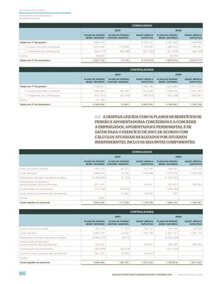 Demonstrações Contábeis
Notas Explicativas às Demonstrações Contábeis
(Consolidadas e da Controladora)
Em milhares de Reais


                                                                                           CONSOLIDADO
                                                                          2007                                                  2006
                                                PLANO DE PENSÃO      PLANO DE PENSÃO         ASSIST. MÉDICA   PLANO DE PENSÃO          ASSIST. MÉDICA
                                                 BENEF. DEFINIDO    CONTRIB. VARIÁVEL            SUPLETIVA     BENEF. DEFINIDO             SUPLETIVA

Saldo em 1º de janeiro                                3.462.610                                  8.419.171          2.381.302              7.030.939
    (+) Custos incorridos no período                  1.834.636              113.558             1.730.500          1.468.255              1.768.461
    (–) Pagamento de contribuições                      (458.773)             (96.288)            (421.752)           (417.656)             (380.229)
Outros                                                   88.661                                                        30.709
Saldo em 31 de dezembro                               4.927.134                  17.270          9.727.919          3.462.610              8.419.171


                                                                                           CONTROLADORA
                                                                          2007                                                  2006
                                                PLANO DE PENSÃO      PLANO DE PENSÃO         ASSIST. MÉDICA   PLANO DE PENSÃO          ASSIST. MÉDICA
                                                 BENEF. DEFINIDO    CONTRIB. VARIÁVEL            SUPLETIVA     BENEF. DEFINIDO             SUPLETIVA

Saldo em 1º de janeiro                                3.168.967                                  7.769.189          2.210.884              6.477.127
    (+) Custos incorridos no período                  1.685.684              108.787             1.613.520          1.340.878              1.651.423
    (–) Pagamento de contribuições                      (427.351)             (93.104)            (398.767)           (382.795)             (359.361)
Outros                                                   81.780
Saldo em 31 de dezembro                               4.509.080                  15.683          8.983.942          3.168.967              7.769.189




                                                        19.6 A DESPESA LÍQUIDA COM OS PLANOS DE BENEFÍCIOS DE
                                                        PENSÃO E APOSENTADORIA CONCEDIDOS E A CONCEDER
                                                        A EMPREGADOS, APOSENTADOS E PENSIONISTAS, E DE
                                                        SAÚDE PARA O EXERCÍCIO DE 2007, DE ACORDO COM
                                                        CÁLCULOS ATUARIAIS REALIZADOS POR ATUÁRIOS
                                                        INDEPENDENTES, INCLUI OS SEGUINTES COMPONENTES:

                                                                                           CONSOLIDADO
                                                                          2007                                                  2006
                                                PLANO DE PENSÃO      PLANO DE PENSÃO         ASSIST. MÉDICA   PLANO DE PENSÃO          ASSIST. MÉDICA
                                                 BENEF. DEFINIDO    CONTRIB. VARIÁVEL            SUPLETIVA     BENEF. DEFINIDO             SUPLETIVA

Custo do serviço corrente                               407.674                  60.371            197.595            389.545                175.570
Custo dos juros                                       3.926.016                  14.242          1.228.466          3.722.910              1.293.509
Rendimento estimado dos ativos do plano               (3.056.900)                (5.123)                            (2.745.997)
Amortização de (ganhos) /
perdas atuariais não reconhecidas                       871.431                                    160.347            391.607                299.382
Contribuições de participantes                          (317.230)             (29.424)                                (290.240)
Custo do serviço passado não reconhecido                                         73.492            144.092                 430
Outros                                                    3.645
Custo líquido no exercício                            1.834.636              113.558             1.730.500          1.468.255              1.768.461


                                                                                           CONTROLADORA
                                                                          2007                                                  2006
                                                PLANO DE PENSÃO      PLANO DE PENSÃO         ASSIST. MÉDICA   PLANO DE PENSÃO          ASSIST. MÉDICA
                                                 BENEF. DEFINIDO    CONTRIB. VARIÁVEL            SUPLETIVA     BENEF. DEFINIDO             SUPLETIVA

Custo do serviço corrente                               360.319                  57.359            180.125            340.348                158.068
Custo dos juros                                       3.685.191                  13.626          1.143.749          3.497.321              1.206.775
Rendimento estimado dos ativos do plano               (2.886.575)                (4.877)                            (2.593.526)
Amortização de (ganhos) /
perdas atuariais não reconhecidas                       164.502                                    155.007            369.769                286.580
Contribuições de participantes                          (300.894)             (28.014)                                (273.034)
Custo do serviço passado não reconhecido                663.141                  70.693            134.639
Outros
Custo líquido no exercício                            1.685.684              108.787             1.613.520          1.340.878              1.651.423



86                                                                     ANÁLISE FINANCEIRA E DEMONSTRAÇÕES CONTÁBEIS 2007    |    WWW.PETROBRAS.COM.BR
 