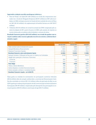 Superando a redução ocorrida com despesas relativas a:
›  Plano de Pensão e de Saúde (R$ 1.068 milhões), em virtude dos compromissos assu-
     midos com o Acordo de Obrigações Recíprocas (R$ 697 milhões) em 2007, além da re-
     dução, em 2008, da despesa atuarial em função do bom resultado dos ativos do Plano
     em 2007 (R$ 185 milhões) e da implementação do benefício farmácia em 2007 (R$ 97
     milhões);
›    Tributárias (R$ 355 milhões), em virtude da extinção da CPMF, compensado pelo au-
   mento da alíquota do IOF a partir de janeiro de 2008 e pelo aumento de impostos no
   exterior, destacando os incidentes sobre dividendos e contratos de mútuo.
Resultado Financeiro positivo (R$ 8.043 milhões), em virtude dos ganhos com va-
riações cambiais sobre recursos aplicados em ativos no exterior, conforme discri-
minado a seguir:

                                                                                                             (r$ milhões)

                                                                                             Jan-deZ /2008     Jan-deZ /2007   Variação

    Efeito Cambial sobre Endividamento líquido                                                    (1.315)             (688)      (627)
    Variação monetária s/financiamentos                                                             (321)             (110)      (211)
    Despesas Financeiras líquidas                                                                (2.566)            (1.805)      (761)
    resultado financeiro sobre endividamento liquido                                             (4.202)            (2.603)    (1.599)
    Variação Cambial s/ utilização de Recursos no Exterior via Controladas                         6.418            (2.254)      8.672
    Hedge sobre operações comerciais e financeiras
     Comercial                                                                                       665              (410)      1.075
     Financeiro                                                                                      (22)              (19)         (3)
    total Hedge                                                                                      642              (429)      1.071
    Títulos e Valores mobiliários                                                                    248                417      (169)
    Outras despesas e receitas financeiras líquidas                                                  584               941       (357)
    Outras variações cambiais e monetárias líquidas                                                  330               (95)        425
    resultado financeiro líquido - lei 6.404/76                                                    4.020            (4.023)      8.043


Maior ganho no resultado de investimentos em participações societárias relevantes
(R$ 66 milhões), efeito da variação cambial sobre a conversão das Demonstrações Contá-
beis das controladas no exterior (R$ 1.315 milhões), reflexo da apreciação do dólar no ano
(32%) e ganho por mudança de participação, devido à reestruturação societária da Quattor
Participações (R$ 409 milhões), compensados pelo desempenho das participações no se-
tor petroquímico (R$ 878 milhões) e amortização de ágio (R$ 273 milhões).




a n á l i s e f i n a n c e i r a e d e m o n s t r a ç õ e s c o n tá B e i s 2 0 0 8
                                                                                                                                      7
 
