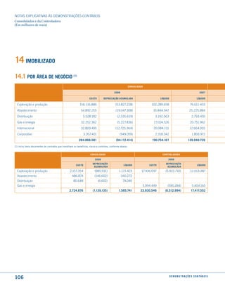 NOTAS EXPlICATIVAS àS DEmONSTRAÇÕES CONTáBEIS
Consolidadas e da Controladora
(Em milhares de reais)




14 imoBiliZado
14.1 Por área de neGÓcio (1)
                                                                                                              consolidado

                                                                                              2008                                                                            2007

                                                                      custo         dePreciação acumulada                           líquido                                líquido

  Exploração e produção                                      156.116.886                       (53.827.228)                  102.289.658                            76.611.403
  Abastecimento                                               54.892.255                       (19.047.308)                   35.844.947                           25.225.884
  Distribuição                                                  5.528.182                        (2.335.619)                    3.192.563                             2.793.450
  Gás e energia                                               32.252.362                         (5.227.836)                   27.024.526                           20.751.962
  Internacional                                               32.809.495                       (12.725.364)                    20.084.131                           12.664.055
  Corporativo                                                    3.267.401                         (949.059)                    2.318.342                             1.893.972
                                                            284.866.581                         (94.112.414)                  190.754.167                         139.940.726

(1) Inclui bens decorrentes de contratos que transfiram os benefícios, riscos e controles, conforme abaixo:


                                                                       consolidado                                                   controladora

                                                                            2008                                                          2008
                                                                          dePreciação                                                   dePreciação
                                                          custo                                        líquido              custo                                           líquido
                                                                           acumulada                                                     acumulada
  Exploração e produção                             2.157.354              (985.931)              1.171.423            17.936.097       (5.922.710)                 12.013.387
  Abastecimento                                       486.874              (146.602)                 340.272
  Distribuição                                         80.648                 (6.602)                 74.046
  Gás e energia                                                                                                         5.994.449        (590.284)                    5.404.165
                                                   2.724.876              (1.139.135)             1.585.741            23.930.546      (6.512.994)                   17.417.552




106                                                                                                                                           d e m o n s t r a ç õ e s c o n tá B e i s
 
