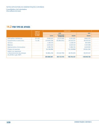 NOTAS EXPlICATIVAS àS DEmONSTRAÇÕES CONTáBEIS
Consolidadas e da Controladora
(Em milhares de reais)




14.2 Por tiPo de atiVos
                                                                         consolidado
                                  temPo de
                                  Vida útil                     2008                                                         2007
                                  estimado
                                   em anos                     dePreciação
                                                      custo                            líquido                            líquido
                                                                acumulada
 Edificações e benfeitorias       25 a 40         9.382.619    (3.115.564)        6.267.055                         3.800.350
 Equipamentos e outros bens        3 a 30       119.999.208   (55.854.051)       64.145.157                        49.414.524
 Terrenos                                         1.138.720                       1.138.720                           854.848
 materiais                                        6.034.143                       6.034.143                         4.247.098
 Adiantamentos a fornecedores                     5.189.735                       5.189.735                         2.624.093
 Projetos de expansão                            59.238.898                     59.238.898                        39.964.366
 Gastos com exploração
 e desenvolvimento da produção                   83.883.258   (35.142.799)      48.740.459                        39.035.447
 de petróleo e gás (E&P)
                                                284.866.581   (94.112.414)     190.754.167                      139.940.726




108                                                                                         d e m o n s t r a ç õ e s c o n tá B e i s
 