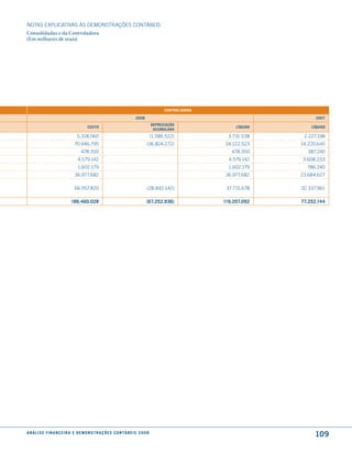 NOTAS EXPlICATIVAS àS DEmONSTRAÇÕES CONTáBEIS
Consolidadas e da Controladora
(Em milhares de reais)




                                                                                               controladora

                                                                            2008                                                   2007
                                                                                         dePreciação
                                          custo                                                                    líquido       líquido
                                                                                          acumulada
                                   5.318.060                                             (1.586.522)            3.731.538     2.227.198
                                 70.946.795                                         (36.824.272)              34.122.523     14.220.645
                                      478.350                                                                    478.350        387.240
                                   4.579.142                                                                    4.579.142    3.608.233
                                   1.602.179                                                                    1.602.179      786.240
                                 36.977.682                                                                    36.977.682    23.684.627

                                 66.557.820                                         (28.842.142)               37.715.678    32.337.961

                               186.460.028                                          (67.252.936)              119.207.092    77.252.144




a n á l i s e f i n a n c e i r a e d e m o n s t r a ç õ e s c o n tá B e i s 2 0 0 8
                                                                                                                                  109
 