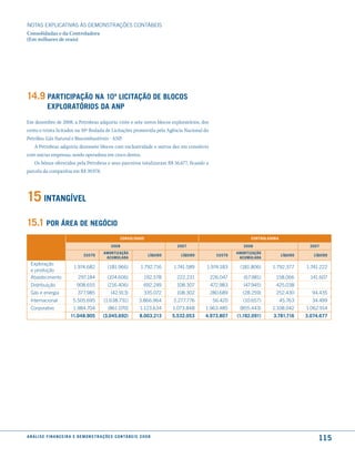 NOTAS EXPlICATIVAS àS DEmONSTRAÇÕES CONTáBEIS
Consolidadas e da Controladora
(Em milhares de reais)




14.9 ParticiPação na 10ª licitação de Blocos
              exPloratÓrios da anP
Em dezembro de 2008, a Petrobras adquiriu vinte e sete novos blocos exploratórios, dos
cento e trinta licitados na 10ª Rodada de Licitações promovida pela Agência Nacional do
Petróleo, Gás Natural e Biocombustíveis - ANP.
    A Petrobras adquiriu dezessete blocos com exclusividade e outros dez em consórcio
com outras empresas, sendo operadora em cinco destes.
    Os bônus oferecidos pela Petrobras e seus parceiros totalizaram R$ 56.677, ficando a
parcela da companhia em R$ 39.978.




15 intanGíVel
15.1 Por área de neGÓcio
                                                                 consolidado                                                 controladora

                                                          2008                                  2007                      2008                         2007
                                                     amortiZação                                                       amortiZação
                                       custo                                        líquido      líquido       custo                        líquido      líquido
                                                      acumulada                                                         acumulada
  Exploração
                                1.974.682               (181.966)              1.792.716      1.741.589    1.974.183    (181.806)     1.792.377       1.741.222
  e produção
  Abastecimento                    297.184              (104.606)                192.578       222.231      226.047       (67.981)     158.066          141.607
  Distribuição                    908.655               (216.406)                692.249       108.307      472.983       (47.945)      425.038
  Gás e energia                    377.985                (42.913)               335.072       108.302      280.689      (28.259)       252.430         94.435
  Internacional                 5.505.695            (1.638.731)              3.866.964       2.277.776      56.420       (10.657)          45.763      34.499
  Corporativo                   1.984.704               (861.070)             1.123.634       1.073.848    1.963.485    (855.443)     1.108.042       1.062.914
                              11.048.905             (3.045.692)              8.003.213       5.532.053    4.973.807   (1.192.091)    3.781.716       3.074.677




a n á l i s e f i n a n c e i r a e d e m o n s t r a ç õ e s c o n tá B e i s 2 0 0 8
                                                                                                                                                           115
 