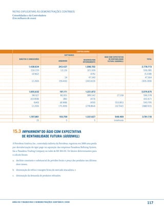 NOTAS EXPlICATIVAS àS DEmONSTRAÇÕES CONTáBEIS
Consolidadas e da Controladora
(Em milhares de reais)




                                                                                          controladora

                                                                              softwares
                                                                                                                 áGio com exPectatiVa
          direitos e concessões                                                                 desenVolVido          de rentaBilidade       total
                                                                     adquirido                                      futura (goodwIll)
                                                                                               internamente

                        1.438.634                                    243.437                      1.096.702                              2.778.773
                           224.220                                      13.126                      321.939                               559.285
                             (4.962)                                                                     (476)                             (5.438)
                                                                              24                     47.340                                 47.364
                             (2.260)                                  (59.416)                    (243.633)                              (305.309)



                        1.655.632                                      197.171                    1.221.872                              3.074.675
                             98.927                                     80.951                     389.542                    27.158      596.578
                           (43.858)                                         (86)                         (473)                            (44.417)
                                (640)                                  (8.968)                           (450)              553.853       543.795
                             (2.200)                                 (75.309)                     (278.864)                 (32.542)     (388.915)



                         1.707.861                                    193.759                     1.331.627                 548.469      3.781.716
                                    25                                          5                           5              Indefinida




15.3 ImpaIrment do áGio com exPectatiVa
              de rentaBilidade futura (goodwIll)
A Petrobras América Inc., controlada indireta da Petrobras, registrou em 2008 uma perda
por desvalorização do ágio pago na aquisição das empresas Pasadena Refining System,
Inc.e Pasadena Trading Company no valor de R$ 384.431. Os fatores determinantes para
o cálculo foram:

a. declínio constante e substancial do petróleo bruto e preço dos produtos nos últimos
   doze meses,

b. diminuição do refino e margem bruta do mercado atacadista, e

c. diminuição da demanda de produtos refinados.




a n á l i s e f i n a n c e i r a e d e m o n s t r a ç õ e s c o n tá B e i s 2 0 0 8
                                                                                                                                             117
 