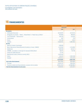 NOTAS EXPlICATIVAS àS DEmONSTRAÇÕES CONTáBEIS
Consolidadas e da Controladora
(Em milhares de reais)




16 financiamentos
                                                                                     consolidado

                                                                                     circulante

                                                                                    2008                               2007

 no exterior
  Instituições financeiras                                                     8.216.007                      4.175.723
  Obrigações ao portador - “Notes”, “Global Notes” e “Global step-up Notes”      740.483                         784.182
  Trust Certificates - “Senior/Junior”                                           159.719                         122.241
  Fornecedores                                                                       597                               279
  Outros                                                                         252.749                            3.565
  Subtotal                                                                     9.369.555                     5.085.990
 no País
  Notas de Crédito à Exportação                                                  578.559
  Banco Nacional de Desenvolvimento Econômico e Social - BNDES                 1.137.540                      1.714.283
  Debêntures                                                                    328.590                          321.671
  FINAmE - vinculados à construção do Gasoduto Bolívia-Brasil                     99.475                           76.738
  Cédula de Crédito Bancário                                                      11.735
  Adiantamento sobre contrato de câmbio (ACC)                                  1.614.543
  Outros                                                                         134.470                      1.302.548
  Subtotal                                                                     3.904.912                      3.415.240
                                                                              13.274.467                      8.501.230
 Juros sobre financiamentos                                                    (823.330)                       (647.449)
  Principal                                                                   12.451.137                      7.853.781
  Parcela circulante dos financiamentos no passivo não circulante             (8.541.232)                  (3.588.684)
 total dos financiamentos de curto prazo                                       3.909.905                      4.265.097




118                                                                                   d e m o n s t r a ç õ e s c o n tá B e i s
 
