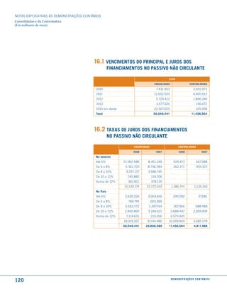 NOTAS EXPlICATIVAS àS DEmONSTRAÇÕES CONTáBEIS
Consolidadas e da Controladora
(Em milhares de reais)




                                         16.1 Vencimentos do PrinciPal e Juros dos
                                                    financiamentos no PassiVo não circulante

                                                                                           2008

                                                                                 consolidado                       controladora

                                          2010                                    7.431.453                            2.652.073
                                          2011                                   11.052.920                            6.605.612
                                          2012                                    5.720.413                            1.896.249
                                          2013                                    3.477.626                               196.672
                                          2014 em diante                         22.367.029                              105.958
                                          total                                 50.049.441                           11.456.564




                                         16.2 taxas de Juros dos financiamentos
                                                    no PassiVo não circulante

                                                                 consolidado                           controladora

                                                                 2008             2007                 2008                     2007

                                          no exterior
                                          Até 6%           21.952.589      8.451.249             924.473                  667.088
                                          De 6 a 8%         5.361.720     8.736.284              262.271                  459.322
                                          De 8 a 10%        3.207.172      3.586.745
                                          De 10 a 12%        245.882           119.706
                                          Acima de 12%        362.811          378.119
                                                           31.130.174     21.272.103           1.186.744                1.126.410
                                          no País
                                          Até 6%            2.630.226      3.064.816             240.002                    37.681
                                          De 6 a 8%           769.745          603.369
                                          De 8 a 10%        5.563.772      1.397.414             367.966                 688.488
                                          De 10 a 12%       2.840.893      3.249.621           2.688.447               2.959.409
                                          Acima de 12%      7.114.631          219.266         6.973.405
                                                           18.919.267     8.534.486        10.269.820                  3.685.578
                                                           50.049.441    29.806.589        11.456.564                  4.811.988




120                                                                                            d e m o n s t r a ç õ e s c o n tá B e i s
 