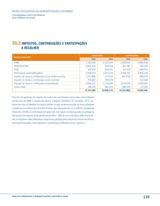NOTAS EXPlICATIVAS àS DEmONSTRAÇÕES CONTáBEIS
Consolidadas e da Controladora
(Em milhares de reais)




20.2 imPostos, contriBuições e ParticiPações
              a recolher

                                                                                               consolidado                    controladora
  PassiVo circulante
                                                                                               2008               2007         2008             2007

  ICmS                                                                                    1.741.030          2.123.583    1.402.632      1.894.268
  PASEP/COFINS                                                                           1.064.304            944.514      901.787           749.339
  CIDE                                                                                     447.324            606.101       411.103          548.553
  Participação especial/Royalties                                                        2.528.153           2.871.914    2.491.731      2.826.134
  Imposto de renda e contribuição social retidos na fonte                                1.221.996            677.212      872.235           589.079
  Imposto de renda e contribuição social correntes                                         793.687            783.679                        213.548
  Imposto de renda e contribuição social diferidos                                       4.196.372           1.716.006    4.070.151      1.554.655
  Outras taxas                                                                             748.516            283.263      388.243           117.916
                                                                                         12.741.382      10.006.272      10.537.882      8.493.492


Para fins de apuração do imposto de renda e da contribuição social sobre o lucro líquido
do exercício de 2008, a companhia adotou o Regime Tributário de Transição - RTT, con-
forme previsto na Medida Provisória 449/08, ou seja, na determinação do lucro tributável
considerou os critérios da Lei 6.404/76 antes das alterações da Lei 11.638/07 e da Medida
Provisória 449/08. A confirmação da opção por este regime se dará quando da entrega da
Declaração de Imposto de Renda Pessoa Jurídica - DIPJ do ano-calendário 2008. Dessa for-
ma, os impostos sobre diferenças temporárias, geradas pela adoção da nova lei societária,
foram provisionados como impostos e contribuições diferidos ativos e passivos.




a n á l i s e f i n a n c e i r a e d e m o n s t r a ç õ e s c o n tá B e i s 2 0 0 8
                                                                                                                                                135
 