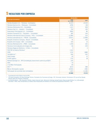 5 resultado Por emPresa
                                                                                                                                        (r$ milhões)
     resultado Por emPresa                                                                                                             2008
                                                                                                                                                                       2007
                                                                                                                                  lei 11.638
     Petróleo Brasileiro S.A. – Petrobras - Controladora                                                                            36.470                        22.029
     Petrobras Química S.A. – Petroquisa - Consolidado                                                                                (478)                              149
     Petrobras Distribuidora S.A. – Consolidado                                                                                       1.317                              839
     Petrobras Gás S.A. – Gaspetro – Consolidado                                                                                        750                              303
     Downstream Participações S.A. – Consolidado                                                                                      (996)                               86
     Petrobras Transporte S.A. – Transpetro – Consolidado                                                                               381                              343
     Petrobras International Finance Company – PifCo – Consolidado                                                                  (1.289)                              (22)
     Petrobras International S.A. – PIB BV – Consolidado                                                                            (2.617)                       (1.838)
     Braspetro Oil Service Company – Brasoil – Consolidado                                                                               41                              (44)
     Braspetro Oil Company – BOC – Consolidado                                                                                          144                               14
     Petrobras Netherlands B.V. – PNBV – Consolidado                                                                                 1.294                               651
     Petrobras Comercializadora de Energia ltda                                                                                          46                              (23)
     Petrobras Negócios Eletrônicos – E-Petro – Consolidado                                                                                3                               3
     FIDC NP do Sistema Petrobras*                                                                                                   1.312
     5283                                                                                                                             (114)                           (488)
     Termelétricas**                                                                                                                   446                               (92)
     Fafen Energia                                                                                                                       (3)                              12
     FII RB logística                                                                                                                  (73)                               18
     Refinaria Ipiranga S.A. - RPI (Consolidação proporcional a partir de jun/2007)                                                     (10)
     IASA                                                                                                                                10
     17 de maio Participações                                                                                                            44
     SPE***                                                                                                                           (672)                              984
     menos: Eliminações e ajustes                                                                                                   (4.425)                           (184)
     Participação dos acionistas não controladores                                                                                   1.407                        (1.228)
                                                                                                                                    32.988                         21.512
*     Consolidada até março/2008 na linha de sPEs.
**    UTE Norte Fluminense, UTE Nova Piratininga, Termorio, Termobahia, soc.Fluminense de Energia - sFE, Termoceará, Ibiritermo, Termomacaé, UTE Juiz de Fora, Baixada
      santista, Brasil PCh, Breitener e Brasympe.
*** Cia Petrolífera Marlim - CPM, Novamarlim Petróleo, Cayman Cabiunas Invest., Barracuda e Caratinga Leasing Company, Albacora Japão Petróleo, Cia. de Recuperação
    secundária - CRsec, Nova Transportadora do sudeste, Nova Transportadora do Nordeste e Cia.Locadora de Equipamentos Petrolíferos - Clep.




10                                                                                                                                                  análise financeir a
 