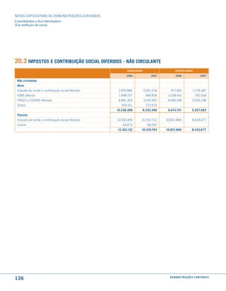 NOTAS EXPlICATIVAS àS DEmONSTRAÇÕES CONTáBEIS
Consolidadas e da Controladora
(Em milhares de reais)




20.3 imPostos e contriBuição social diferidos - não circulante
                                                          consolidado                      controladora

                                                          2008               2007           2008                      2007

 não circulante
 ativo
 Imposto de renda e contribuição social diferidos    2.970.881          3.921.534      477.183                1.776.187
 ICmS diferido                                       1.998.157           990.878     1.538.410                  755.058
 PASEP e COFINS diferidos                            4.842.359          3.145.403    4.599.148               3.026.238
 Outros                                                426.911            275.675
                                                    10.238.308          8.333.490    6.614.741               5.557.483
 Passivo
 Imposto de renda e contribuição social diferidos   13.100.459      10.352.712      10.821.894               8.433.677
 Outros                                                64.673             66.042
                                                    13.165.132      10.418.754      10.821.894               8.433.677




136                                                                                   d e m o n s t r a ç õ e s c o n tá B e i s
 