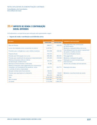 NOTAS EXPlICATIVAS àS DEmONSTRAÇÕES CONTáBEIS
Consolidadas e da Controladora
(Em milhares de reais)




20.4 imPosto de renda e contriBuição
              social diferidos
Os fundamentos e as expectativas para realização estão apresentados a seguir:

a. Imposto de renda e contribuição social diferidos ativos

                                                                                                       2008
  natureZa                                                                                                                fundamento Para realiZação
                                                                                         consolidado      controladora
                                                                                                                          Pelo pagamento das Contribuições
  Plano de Pensão                                                                           248.677            240.379
                                                                                                                          da Patrocinadora.
  lucros não realizados entre companhias do sistema                                        1.247.912                      mediante a realização efetiva dos lucros.
                                                                                                                          Pela efetivação fiscal da perda, e ajuizamento
  Provisões para contingências e para créditos duvidosos                                    502.698            336.416
                                                                                                                          das ações e créditos vencidos
  Prejuízos fiscais                                                                         732.572                       Com lucros tributários futuros
  Provisão para Participação nos lucros                                                     428.286            383.641    Pelo pagamento.
  Provisão para investimento de pesquisa e desenvolvimento                                  179.504            179.504    mediante a realização dos gastos.
  Diferença temporária entre os critérios                                                                                 Realização no prazo da depreciação
                                                                                             142.215             87.917
  de depreciação contábil e fiscal                                                                                        linear dos bens.
  Absorção de financiamentos condicionais                                                     74.281                      Término dos contratos de financiamento
  Diferença temporária entre pagamentos de compromissos
  contratuais com transferência de benefícios, riscos                                       (24.777)           (24.777)   Realização dos ativos
  e controles de bens e depreciação
  Variação Cambial sobre financiamento                                                       194.741
  Provisão para exportação em andamento                                                       55.615            55.615    mediante o reconhecimento da receita
  Outros                                                                                    961.235            308.758
  Total                                                                                    4.742.959          1.567.453
  Não circulante                                                                          2.970.881             477.183
  Circulante                                                                               1.772.078          1.090.270




a n á l i s e f i n a n c e i r a e d e m o n s t r a ç õ e s c o n tá B e i s 2 0 0 8
                                                                                                                                                                   137
 
